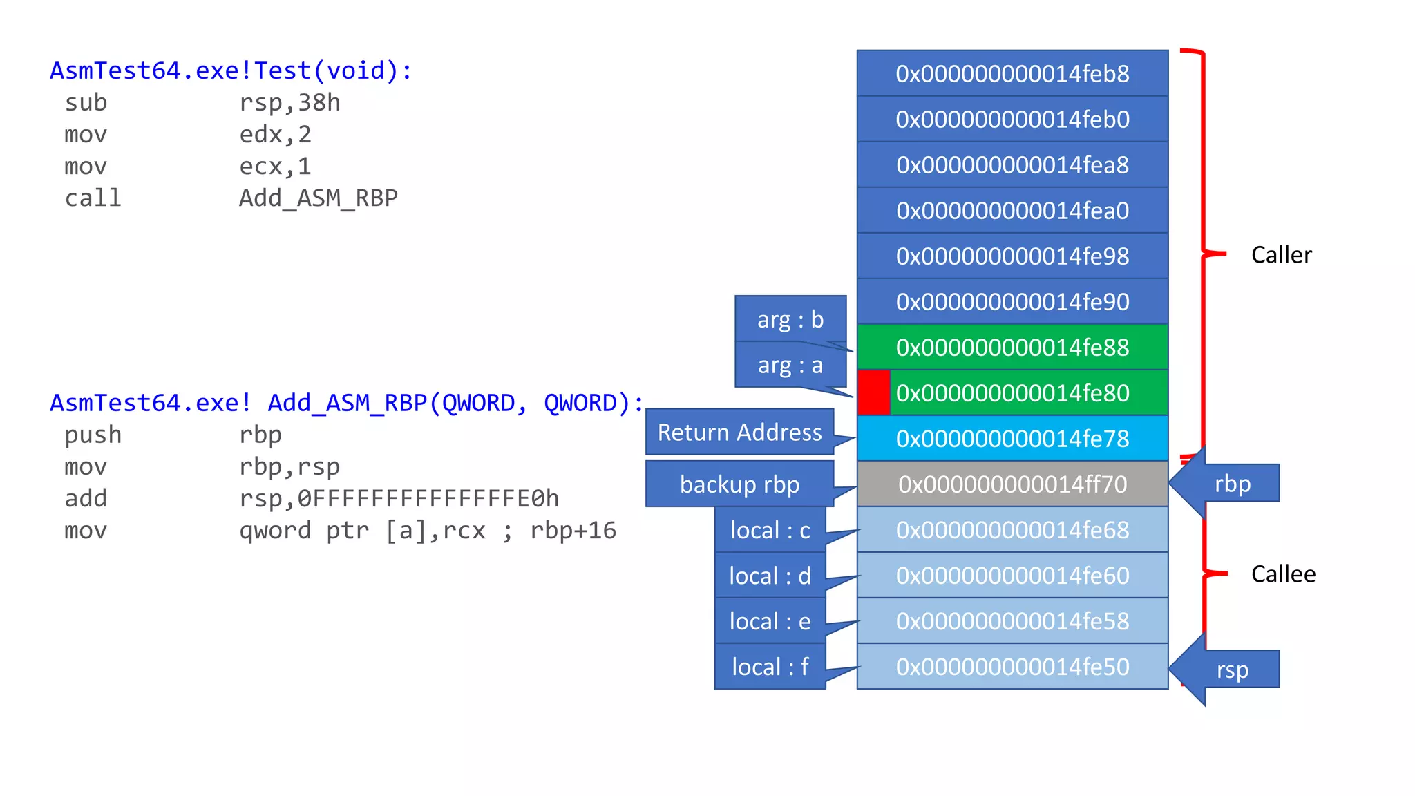 Caller
Callee
AsmTest64.exe!Test(void):
sub rsp,38h
mov edx,2
mov ecx,1
call Add_ASM_RBP
AsmTest64.exe! Add_ASM_RBP(QWORD, QWORD):
push rbp
mov rbp,rsp
add rsp,0FFFFFFFFFFFFFFE0h
mov qword ptr [a],rcx ; rbp+16
0x000000000014feb8
0x000000000014feb0
0x000000000014fea8
0x000000000014fea0
0x000000000014fe98
0x000000000014fe90
0x000000000014fe88
0x000000000014fe80
0x000000000014fe78
0x000000000014ff70
0x000000000014fe68
0x000000000014fe60
0x000000000014fe58
0x000000000014fe50
backup rbp
Return Address
rbp
arg : a
rsp
local : c
local : d
local : e
local : f
arg : b
 