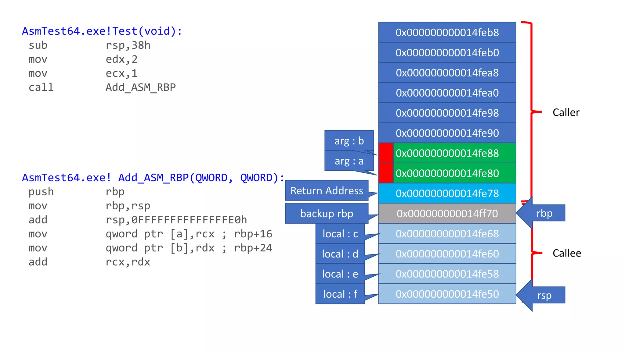 Caller
Callee
AsmTest64.exe!Test(void):
sub rsp,38h
mov edx,2
mov ecx,1
call Add_ASM_RBP
AsmTest64.exe! Add_ASM_RBP(QWORD, QWORD):
push rbp
mov rbp,rsp
add rsp,0FFFFFFFFFFFFFFE0h
mov qword ptr [a],rcx ; rbp+16
mov qword ptr [b],rdx ; rbp+24
add rcx,rdx
0x000000000014feb8
0x000000000014feb0
0x000000000014fea8
0x000000000014fea0
0x000000000014fe98
0x000000000014fe90
0x000000000014fe88
0x000000000014fe80
0x000000000014fe78
0x000000000014ff70
0x000000000014fe68
0x000000000014fe60
0x000000000014fe58
0x000000000014fe50
backup rbp
Return Address
rbp
arg : a
arg : b
rsp
local : c
local : d
local : e
local : f
 