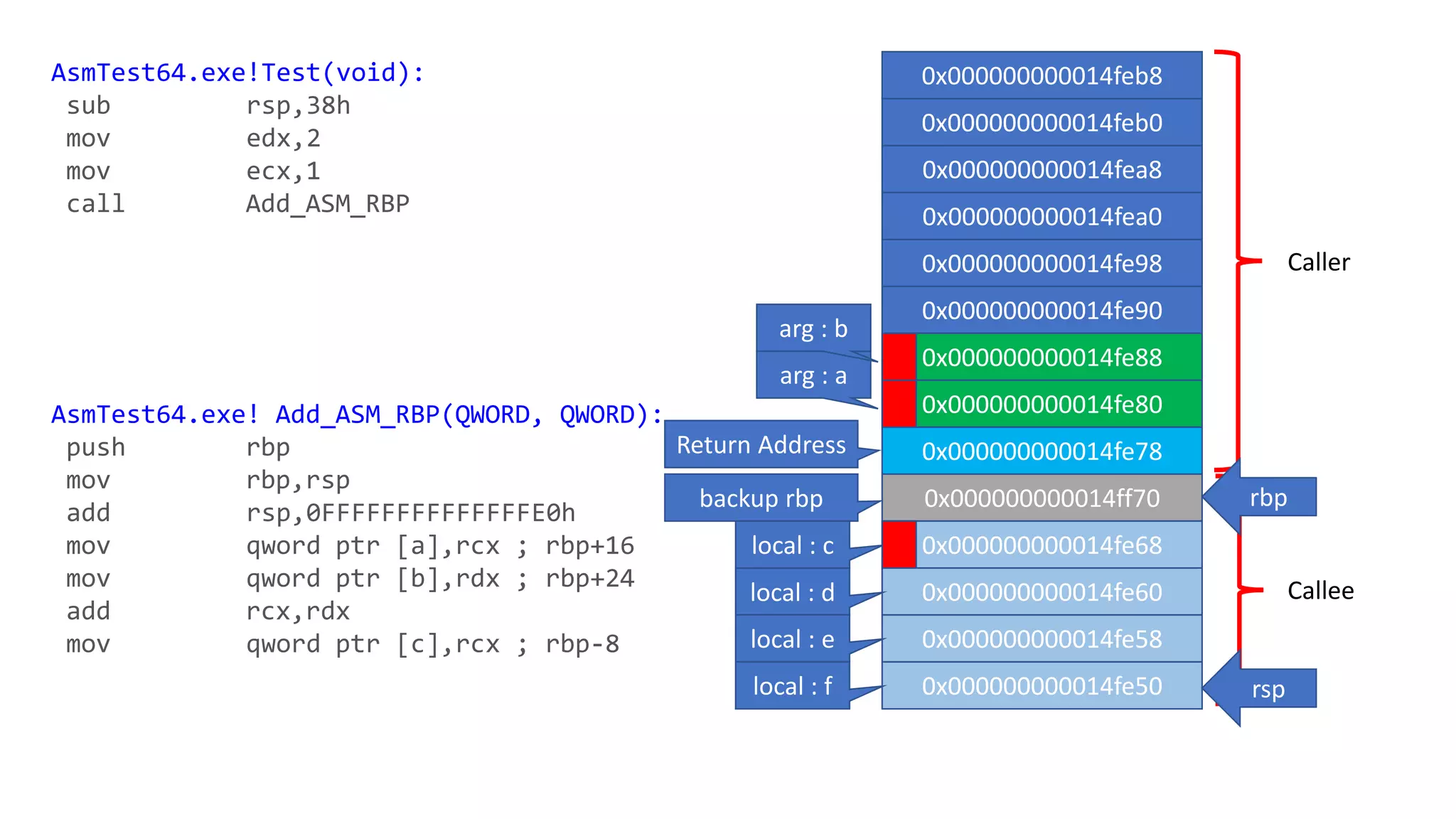 Caller
Callee
AsmTest64.exe!Test(void):
sub rsp,38h
mov edx,2
mov ecx,1
call Add_ASM_RBP
AsmTest64.exe! Add_ASM_RBP(QWORD, QWORD):
push rbp
mov rbp,rsp
add rsp,0FFFFFFFFFFFFFFE0h
mov qword ptr [a],rcx ; rbp+16
mov qword ptr [b],rdx ; rbp+24
add rcx,rdx
mov qword ptr [c],rcx ; rbp-8
0x000000000014feb8
0x000000000014feb0
0x000000000014fea8
0x000000000014fea0
0x000000000014fe98
0x000000000014fe90
0x000000000014fe88
0x000000000014fe80
0x000000000014fe78
0x000000000014ff70
0x000000000014fe68
0x000000000014fe60
0x000000000014fe58
0x000000000014fe50
backup rbp
Return Address
rbp
arg : a
arg : b
rsp
local : c
local : d
local : e
local : f
 