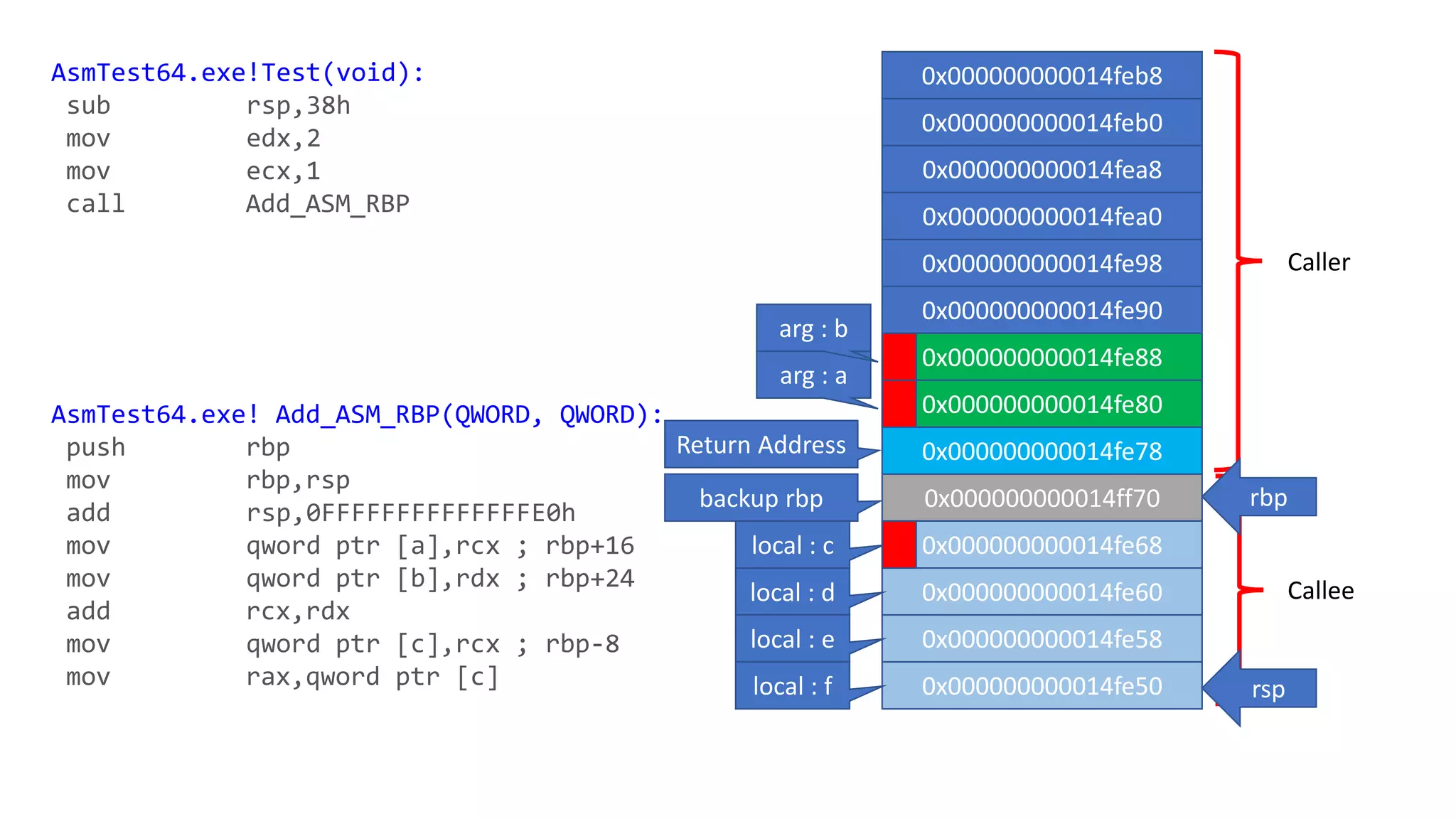 Caller
Callee
AsmTest64.exe!Test(void):
sub rsp,38h
mov edx,2
mov ecx,1
call Add_ASM_RBP
AsmTest64.exe! Add_ASM_RBP(QWORD, QWORD):
push rbp
mov rbp,rsp
add rsp,0FFFFFFFFFFFFFFE0h
mov qword ptr [a],rcx ; rbp+16
mov qword ptr [b],rdx ; rbp+24
add rcx,rdx
mov qword ptr [c],rcx ; rbp-8
mov rax,qword ptr [c]
0x000000000014feb8
0x000000000014feb0
0x000000000014fea8
0x000000000014fea0
0x000000000014fe98
0x000000000014fe90
0x000000000014fe88
0x000000000014fe80
0x000000000014fe78
0x000000000014ff70
0x000000000014fe68
0x000000000014fe60
0x000000000014fe58
0x000000000014fe50
backup rbp
Return Address
rbp
arg : a
arg : b
local : c
local : d
local : e
local : f rsp
 
