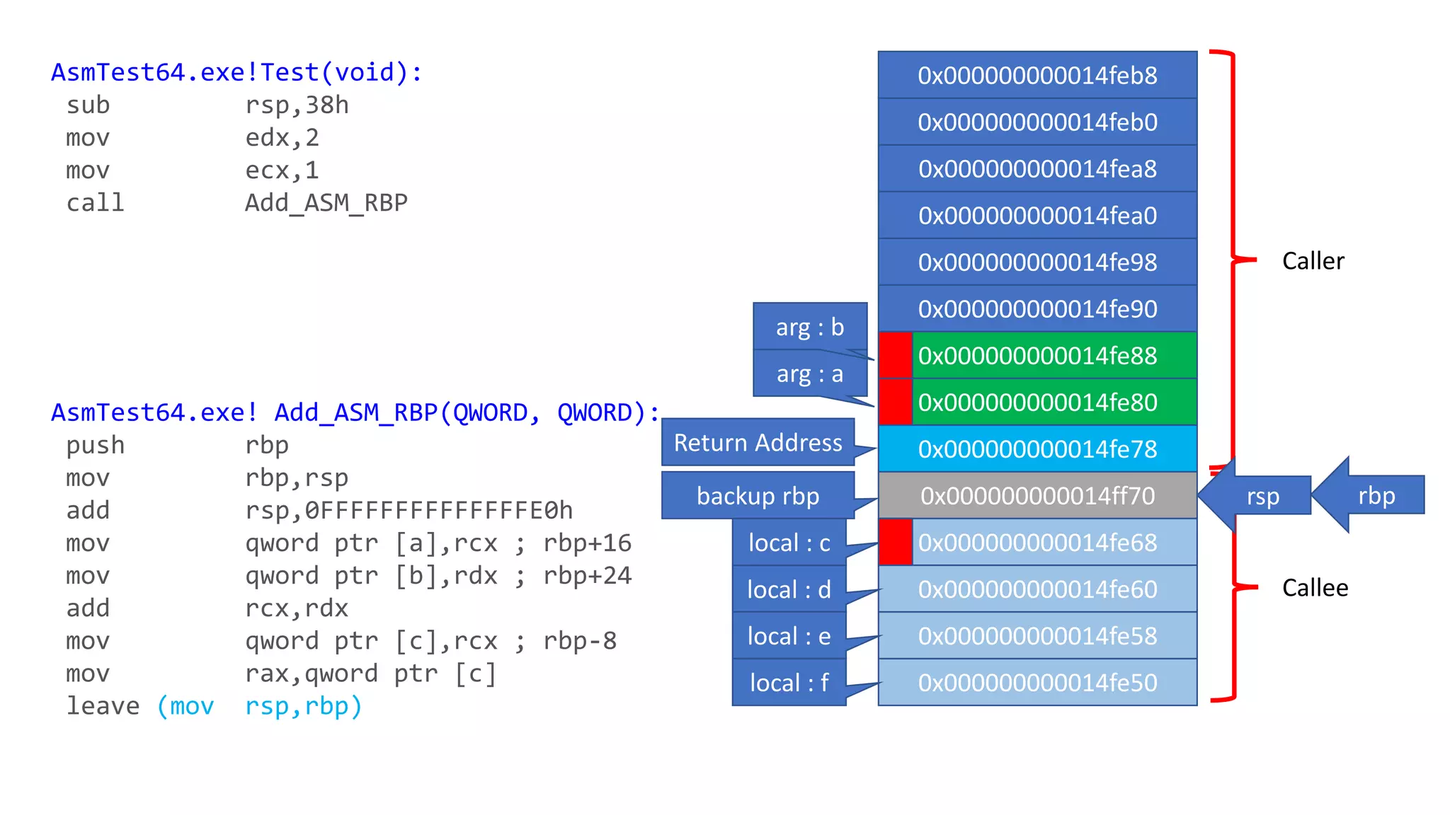 Caller
Callee
AsmTest64.exe!Test(void):
sub rsp,38h
mov edx,2
mov ecx,1
call Add_ASM_RBP
AsmTest64.exe! Add_ASM_RBP(QWORD, QWORD):
push rbp
mov rbp,rsp
add rsp,0FFFFFFFFFFFFFFE0h
mov qword ptr [a],rcx ; rbp+16
mov qword ptr [b],rdx ; rbp+24
add rcx,rdx
mov qword ptr [c],rcx ; rbp-8
mov rax,qword ptr [c]
leave (mov rsp,rbp)
0x000000000014feb8
0x000000000014feb0
0x000000000014fea8
0x000000000014fea0
0x000000000014fe98
0x000000000014fe90
0x000000000014fe88
0x000000000014fe80
0x000000000014fe78
0x000000000014ff70
0x000000000014fe68
0x000000000014fe60
0x000000000014fe58
0x000000000014fe50
backup rbp
Return Address
arg : a
arg : b
rsp rbp
local : c
local : d
local : e
local : f
 