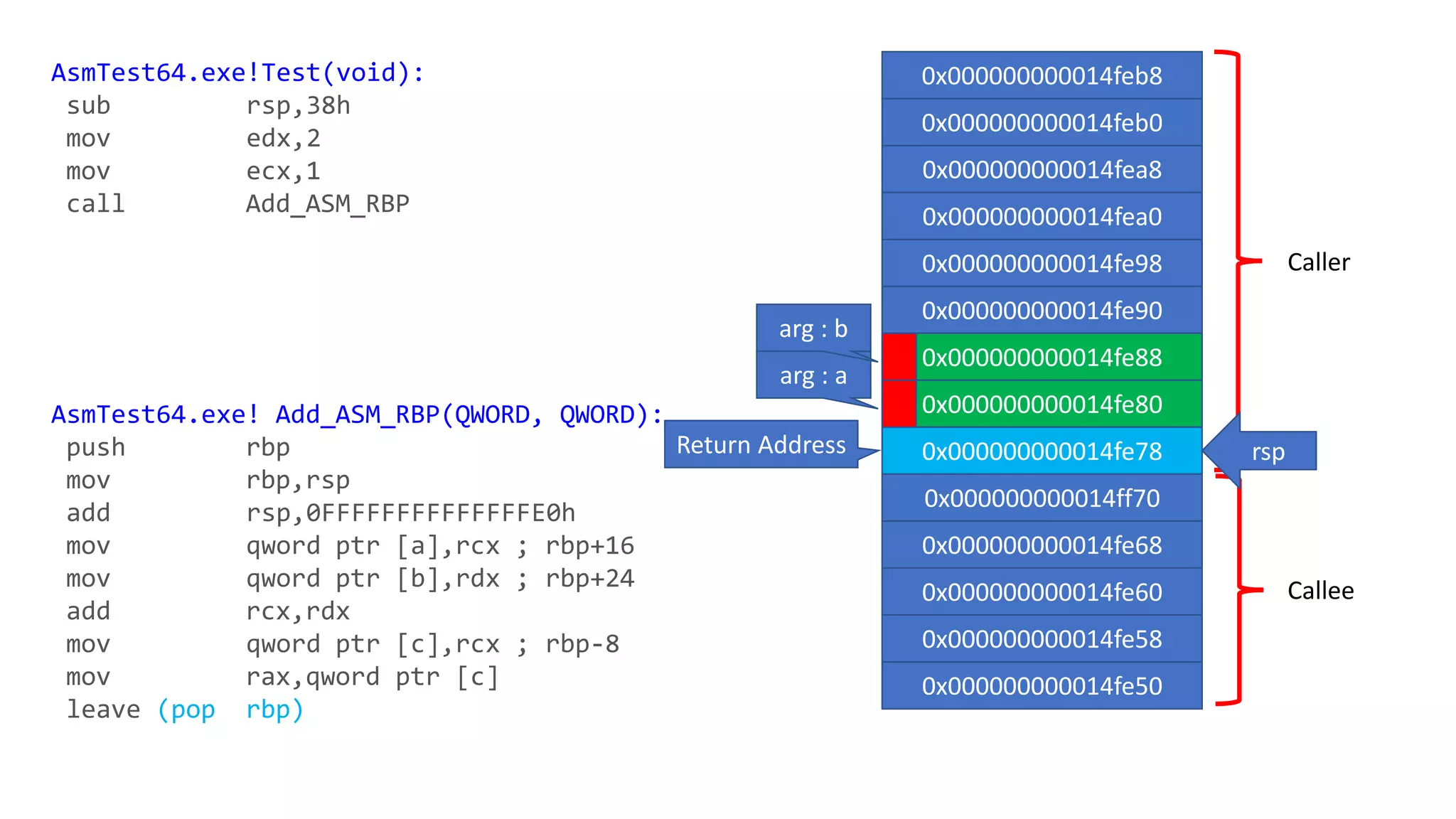Caller
Callee
AsmTest64.exe!Test(void):
sub rsp,38h
mov edx,2
mov ecx,1
call Add_ASM_RBP
AsmTest64.exe! Add_ASM_RBP(QWORD, QWORD):
push rbp
mov rbp,rsp
add rsp,0FFFFFFFFFFFFFFE0h
mov qword ptr [a],rcx ; rbp+16
mov qword ptr [b],rdx ; rbp+24
add rcx,rdx
mov qword ptr [c],rcx ; rbp-8
mov rax,qword ptr [c]
leave (pop rbp)
0x000000000014feb8
0x000000000014feb0
0x000000000014fea8
0x000000000014fea0
0x000000000014fe98
0x000000000014fe90
0x000000000014fe88
0x000000000014fe80
0x000000000014fe78
0x000000000014ff70
0x000000000014fe68
0x000000000014fe60
0x000000000014fe58
0x000000000014fe50
Return Address
arg : a
arg : b
rsp
 