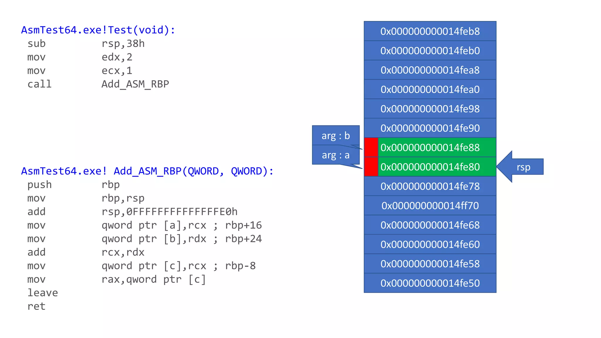 AsmTest64.exe!Test(void):
sub rsp,38h
mov edx,2
mov ecx,1
call Add_ASM_RBP
AsmTest64.exe! Add_ASM_RBP(QWORD, QWORD):
push rbp
mov rbp,rsp
add rsp,0FFFFFFFFFFFFFFE0h
mov qword ptr [a],rcx ; rbp+16
mov qword ptr [b],rdx ; rbp+24
add rcx,rdx
mov qword ptr [c],rcx ; rbp-8
mov rax,qword ptr [c]
leave
ret
0x000000000014feb8
0x000000000014feb0
0x000000000014fea8
0x000000000014fea0
0x000000000014fe98
0x000000000014fe90
0x000000000014fe88
0x000000000014fe80
0x000000000014fe78
0x000000000014ff70
0x000000000014fe68
0x000000000014fe60
0x000000000014fe58
0x000000000014fe50
arg : a
arg : b
rsp
 