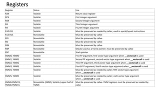 Register Status Use
RAX Volatile Return value register
RCX Volatile First integer argument
RDX Volatile Second integer argument
R8 Volatile Third integer argument
R9 Volatile Fourth integer argument
R10:R11 Volatile Must be preserved as needed by caller; used in syscall/sysret instructions
R12:R15 Nonvolatile Must be preserved by callee
RDI Nonvolatile Must be preserved by callee
RSI Nonvolatile Must be preserved by callee
RBX Nonvolatile Must be preserved by callee
RBP Nonvolatile May be used as a frame pointer; must be preserved by callee
RSP Nonvolatile Stack pointer
XMM0, YMM0 Volatile First FP argument; first vector-type argument when __vectorcall is used
XMM1, YMM1 Volatile Second FP argument; second vector-type argument when __vectorcall is used
XMM2, YMM2 Volatile Third FP argument; third vector-type argument when __vectorcall is used
XMM3, YMM3 Volatile Fourth FP argument; fourth vector-type argument when __vectorcall is used
XMM4, YMM4 Volatile Must be preserved as needed by caller; fifth vector-type argument
when __vectorcall is used
XMM5, YMM5 Volatile Must be preserved as needed by caller; sixth vector-type argument
when __vectorcall is used
XMM6:XMM15,
YMM6:YMM15
Nonvolatile (XMM), Volatile (upper half of
YMM)
Must be preserved by callee. YMM registers must be preserved as needed by
caller.
Registers
 