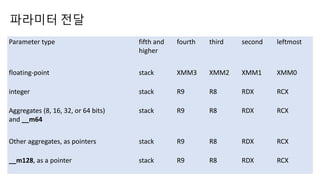 파라미터 전달
Parameter type fifth and
higher
fourth third second leftmost
floating-point stack XMM3 XMM2 XMM1 XMM0
integer stack R9 R8 RDX RCX
Aggregates (8, 16, 32, or 64 bits)
and __m64
stack R9 R8 RDX RCX
Other aggregates, as pointers stack R9 R8 RDX RCX
__m128, as a pointer stack R9 R8 RDX RCX
 