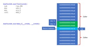 Caller
Callee
rsp
0x000000000014feb8
0x000000000014feb0
0x000000000014fea8
0x000000000014fea0
0x000000000014fe98
0x000000000014fe90
0x000000000014fe88
0x000000000014fe80
0x000000000014fe78
0x000000000014ff70
0x000000000014fe68
0x000000000014fe60
0x000000000014fe58
0x000000000014fe50
AsmTest64.exe!Test(void):
sub rsp,38h
mov edx,2
mov ecx,1
call Add_C
AsmTest64.exe!Add_C(__int64, __int64):
Return Address
arg : b
arg : a
 