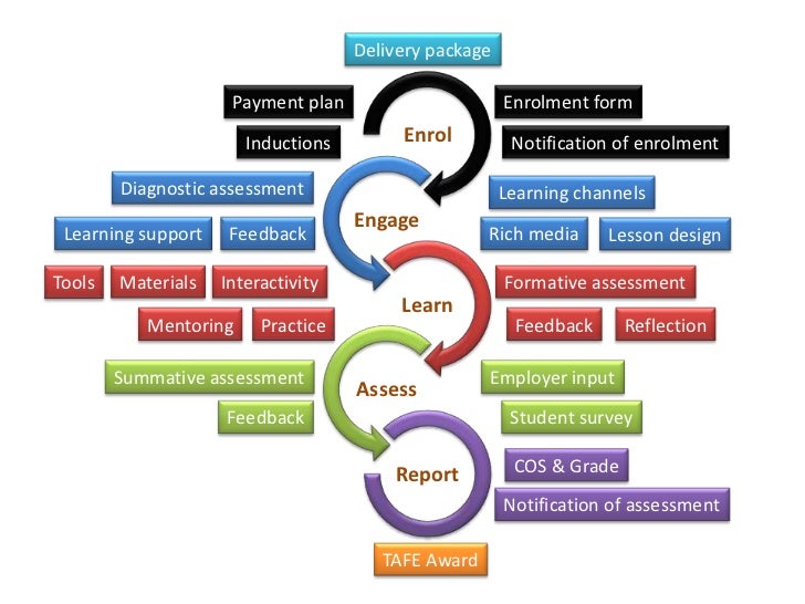 Learning & assessment life cycle