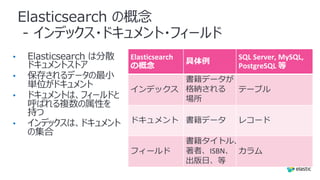 Elasticsearch の概念
- インデックス・ドキュメント・フィールド
•
•
•
•
Elasticsearch
の概念
具体例
SQL Server, MySQL,
PostgreSQL 等
インデックス
書籍データが
格納される
場所
テーブル
ドキュメント 書籍データ レコード
フィールド
書籍タイトル、
著者、ISBN、
出版⽇、等
カラム
 