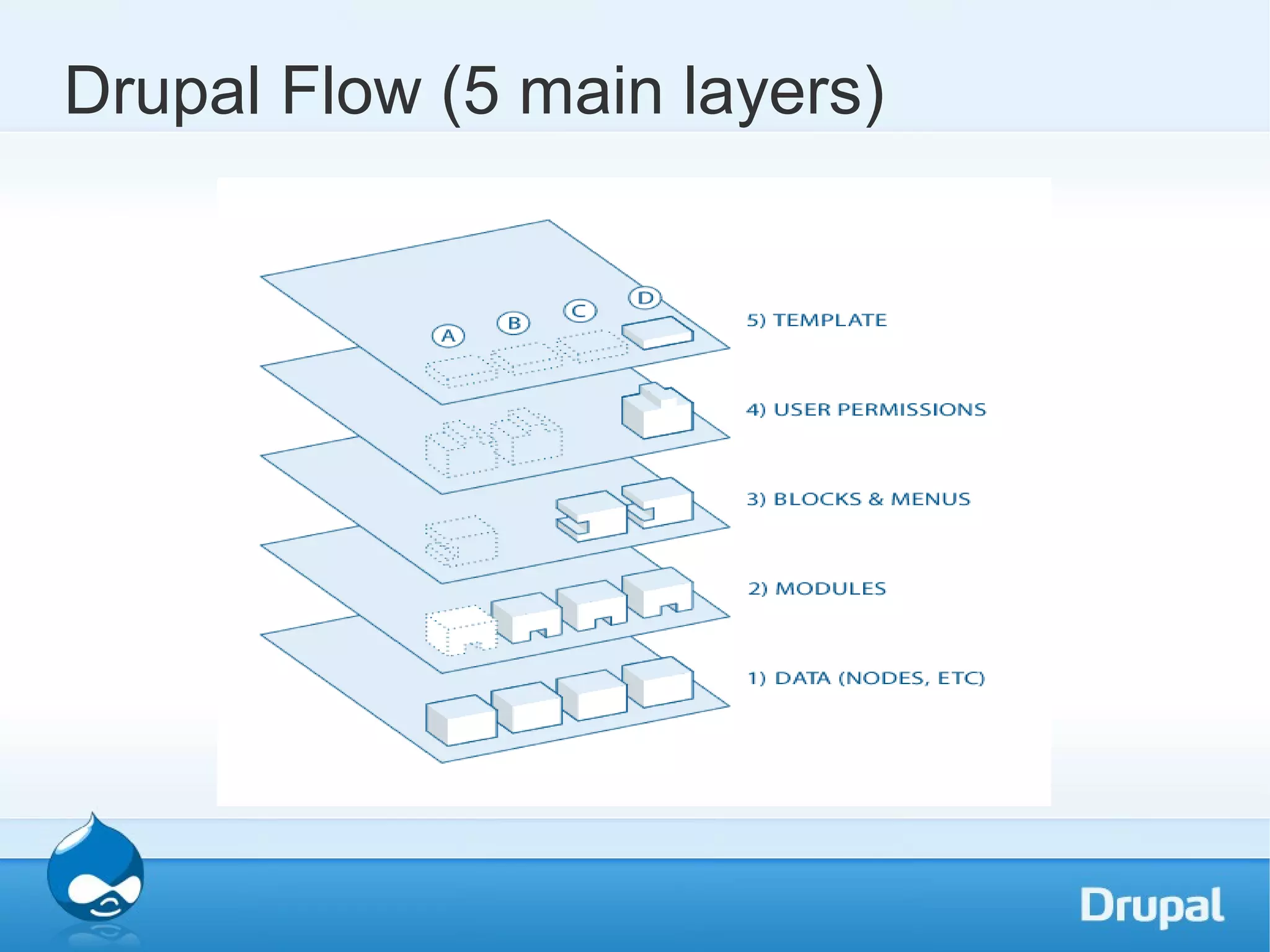 Drupal Flow (5 main layers) 