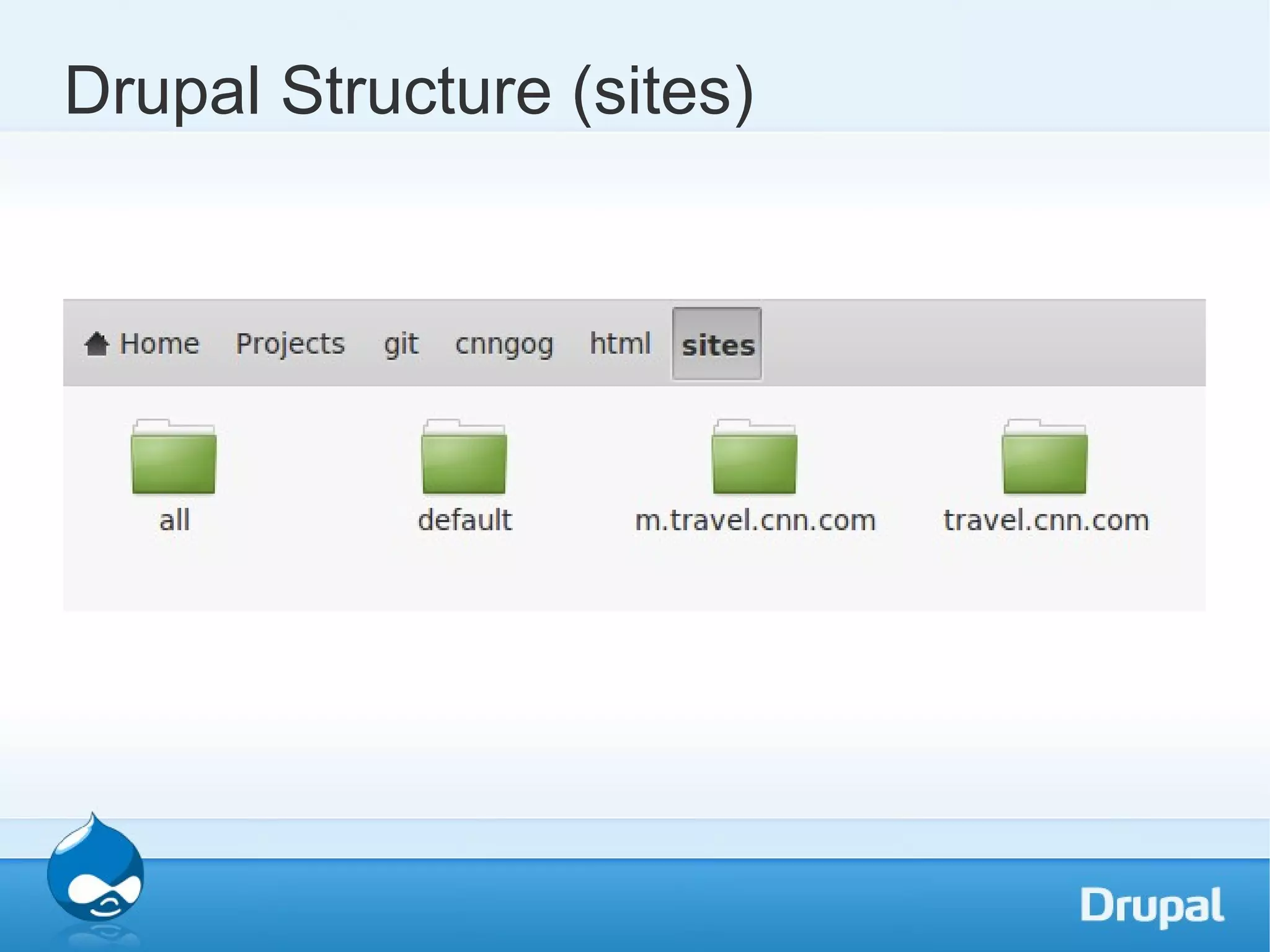 Drupal Structure (sites) 