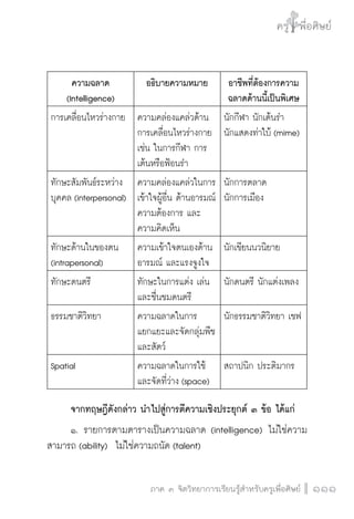 ครู พื่อศิษย์
ภาค ๕ เรื่องเล่าตามบริบท : จับความจากยอดครูมาฝากครูเพื่อศิษย์
 111ภาค ๓ จิตวิทยาการเรียนรู้สำหรับครูเพื่อศิษย์
ครู พื่อศิษย์
111
ความฉลาด
(Intelligence)
อธิบายความหมาย
 อาชีพที่ต้องการความ
ฉลาดด้านนี้เป็นพิเศษ
การเคลื่อนไหวร่างกาย
 ความคล่องแคล่วด้าน
การเคลื่อนไหวร่างกาย
เช่น ในการกีฬา การ
เต้นหรือฟ้อนรำ
นักกีฬา นักเต้นรำ
นักแสดงท่าใบ้ (mime)
ทักษะสัมพันธ์ระหว่าง
บุคคล (interpersonal)
ความคล่องแคล่วในการ
เข้าใจผู้อื่น ด้านอารมณ์
ความต้องการ และ
ความคิดเห็น
นักการตลาด
นักการเมือง
ทักษะด้านในของตน
(intrapersonal)
ความเข้าใจตนเองด้าน
อารมณ์ และแรงจูงใจ
นักเขียนนวนิยาย
ทักษะดนตรี
 ทักษะในการแต่ง เล่น
และชื่นชมดนตรี
นักดนตรี นักแต่งเพลง
ธรรมชาติวิทยา
 ความฉลาดในการ
แยกแยะและจัดกลุ่มพืช
และสัตว์
นักธรรมชาติวิทยา เชฟ
Spatial
 ความฉลาดในการใช้
และจัดที่ว่าง (space)
สถาปนิก ประติมากร
	 จากทฤษฎีดังกล่าว นำไปสู่การตีความเชิงประยุกต์ ๓ ข้อ ได้แก่
	 ๑.	รายการตามตารางเป็นความฉลาด (intelligence) ไม่ใช่ความ
สามารถ (ability)  ไม่ใช่ความถนัด (talent)
 