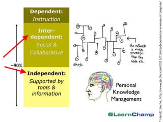 Harold Jarche, http://www.jarche.com/2011/01/interdependence-a-sense-of-purpose/
 