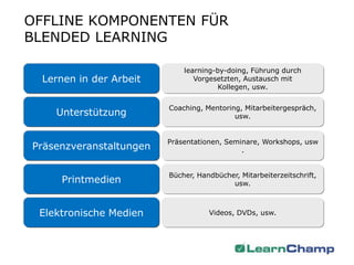 OFFLINE KOMPONENTEN FÜR
BLENDED LEARNING

                             learning-by-doing, Führung durch
  Lernen in der Arbeit          Vorgesetzten, Austausch mit
                                       Kollegen, usw.


                         Coaching, Mentoring, Mitarbeitergespräch,
    Unterstützung                          usw.


                         Präsentationen, Seminare, Workshops, usw
Präsenzveranstaltungen                       .


                         Bücher, Handbücher, Mitarbeiterzeitschrift,
     Printmedien                          usw.



 Elektronische Medien               Videos, DVDs, usw.
 