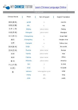 Learn Chinese Language Online
VOCABULARY
Chinese Words Pinyin Part of Speech English Translation
国家(國家)
地图(地圖)
北京 上海
长城(長城)
长江(長江)
黄河
世界
欧洲(歐洲)
亚洲(亞洲)
非洲
美洲
看 说
什么(什麽)
长(長)
真
guójiā n.
dìtú n.
Běijīng place name
Shànghǎi place name
Chángchéng n.
Chángjiāng n.
Huánghé n.
Shìjiè n.
Ōuzhōu place name
Yàzhōu place name
Fēizhōu place name
Měizhōu place name
kàn v.
shuō v.
shénme interrogative pron.
cháng adj.
zhēn adv.
country
map
Peking
Shanghai
Great Wall
Yangtze river
Yellow river
the world
Europe
Asia
Africa
America
to look
to speak
what
long
really
 