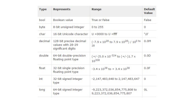 Learn C# Programming - Data Types & Type Conversion