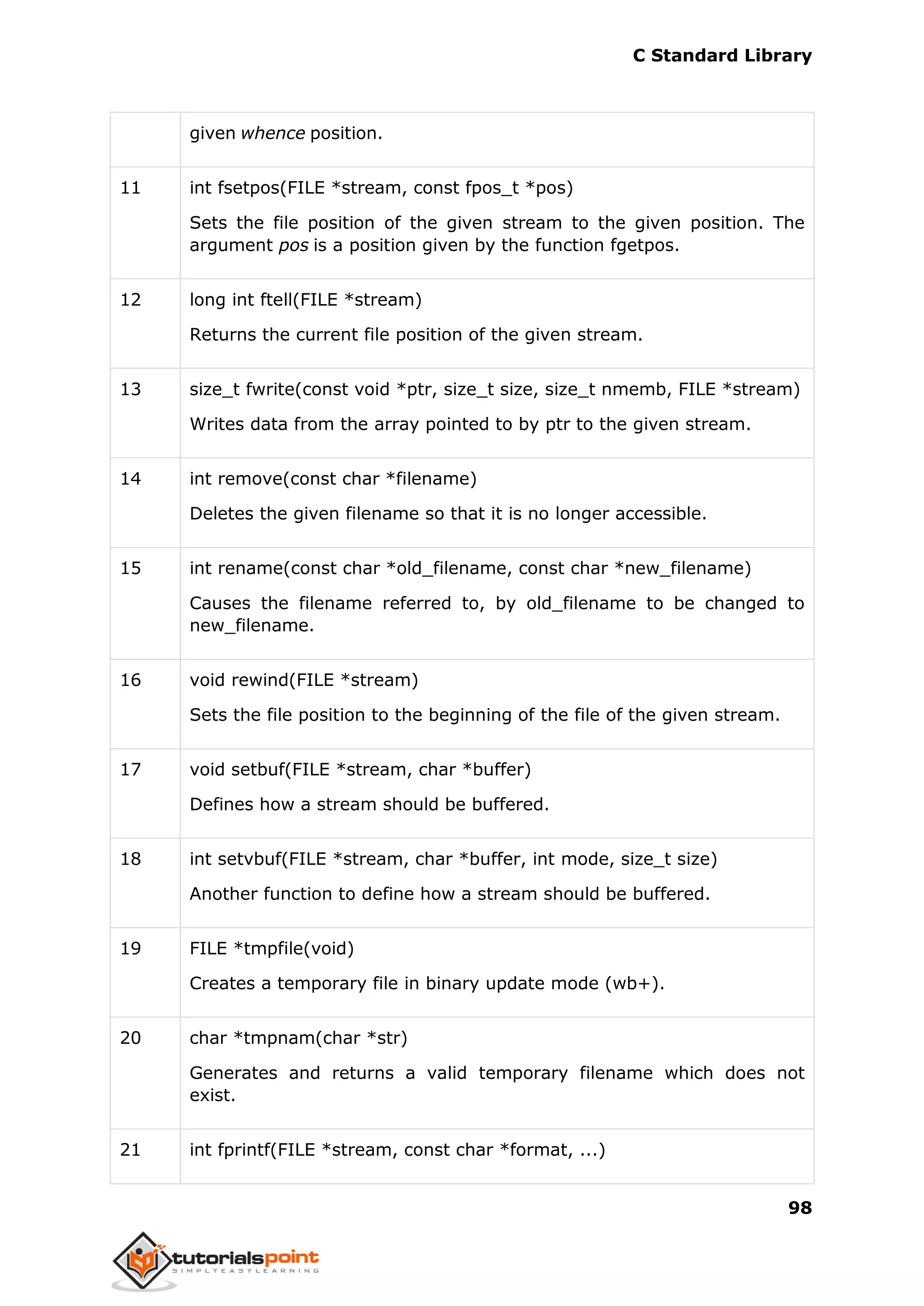 C Standard Library
98
given whence position.
11 int fsetpos(FILE *stream, const fpos_t *pos)
Sets the file position of the given stream to the given position. The
argument pos is a position given by the function fgetpos.
12 long int ftell(FILE *stream)
Returns the current file position of the given stream.
13 size_t fwrite(const void *ptr, size_t size, size_t nmemb, FILE *stream)
Writes data from the array pointed to by ptr to the given stream.
14 int remove(const char *filename)
Deletes the given filename so that it is no longer accessible.
15 int rename(const char *old_filename, const char *new_filename)
Causes the filename referred to, by old_filename to be changed to
new_filename.
16 void rewind(FILE *stream)
Sets the file position to the beginning of the file of the given stream.
17 void setbuf(FILE *stream, char *buffer)
Defines how a stream should be buffered.
18 int setvbuf(FILE *stream, char *buffer, int mode, size_t size)
Another function to define how a stream should be buffered.
19 FILE *tmpfile(void)
Creates a temporary file in binary update mode (wb+).
20 char *tmpnam(char *str)
Generates and returns a valid temporary filename which does not
exist.
21 int fprintf(FILE *stream, const char *format, ...)
 