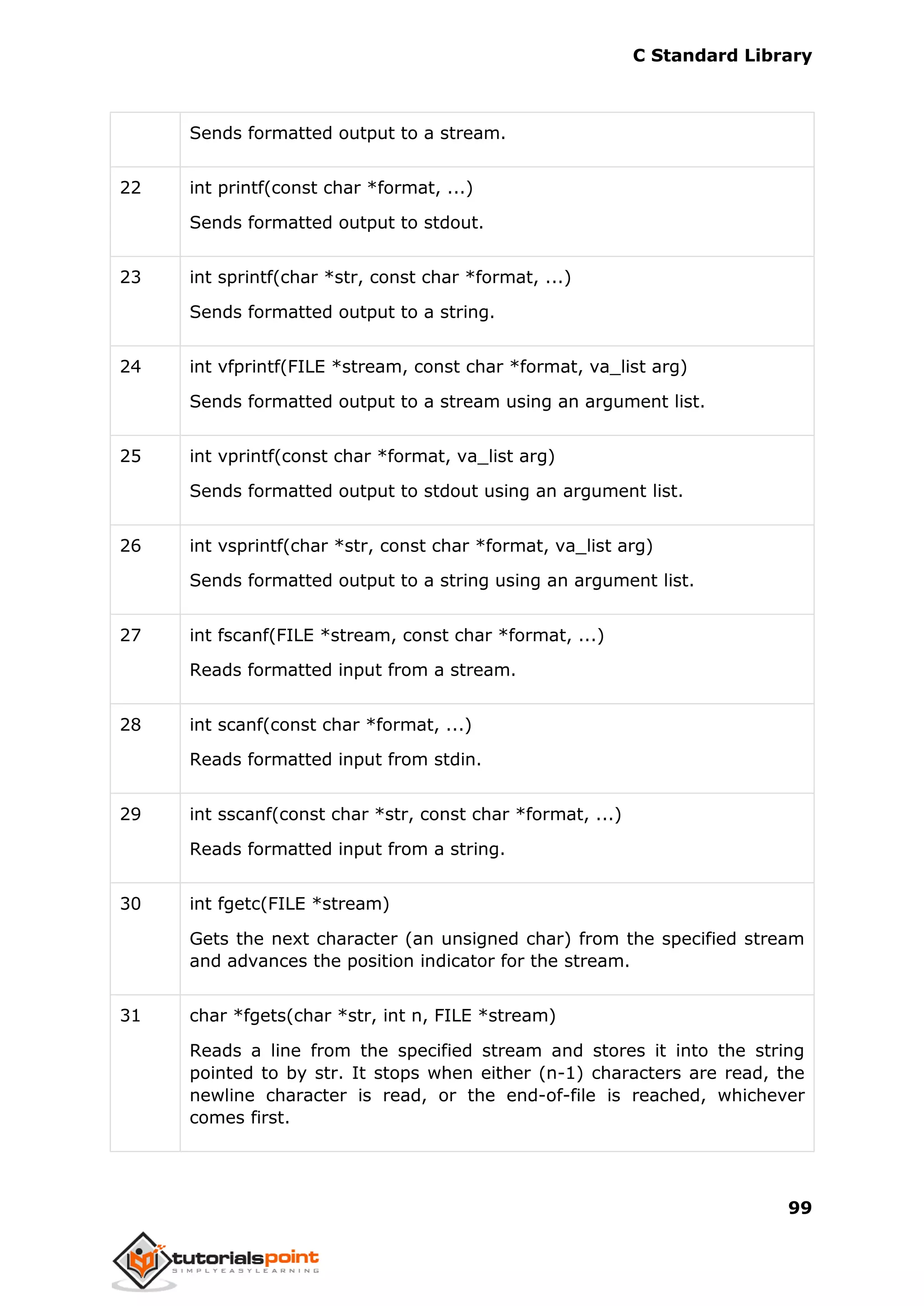 C Standard Library
99
Sends formatted output to a stream.
22 int printf(const char *format, ...)
Sends formatted output to stdout.
23 int sprintf(char *str, const char *format, ...)
Sends formatted output to a string.
24 int vfprintf(FILE *stream, const char *format, va_list arg)
Sends formatted output to a stream using an argument list.
25 int vprintf(const char *format, va_list arg)
Sends formatted output to stdout using an argument list.
26 int vsprintf(char *str, const char *format, va_list arg)
Sends formatted output to a string using an argument list.
27 int fscanf(FILE *stream, const char *format, ...)
Reads formatted input from a stream.
28 int scanf(const char *format, ...)
Reads formatted input from stdin.
29 int sscanf(const char *str, const char *format, ...)
Reads formatted input from a string.
30 int fgetc(FILE *stream)
Gets the next character (an unsigned char) from the specified stream
and advances the position indicator for the stream.
31 char *fgets(char *str, int n, FILE *stream)
Reads a line from the specified stream and stores it into the string
pointed to by str. It stops when either (n-1) characters are read, the
newline character is read, or the end-of-file is reached, whichever
comes first.
 