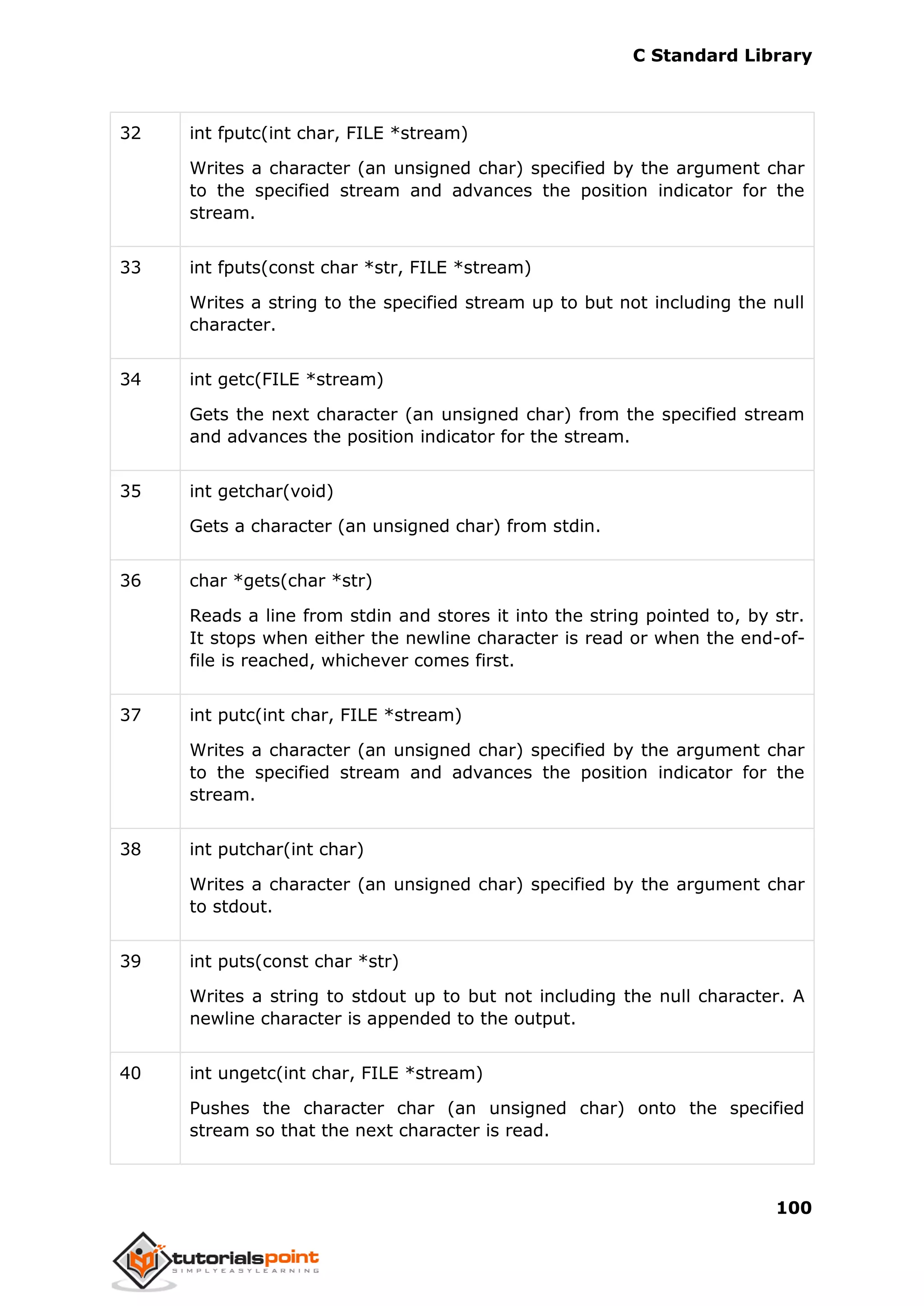 C Standard Library
100
32 int fputc(int char, FILE *stream)
Writes a character (an unsigned char) specified by the argument char
to the specified stream and advances the position indicator for the
stream.
33 int fputs(const char *str, FILE *stream)
Writes a string to the specified stream up to but not including the null
character.
34 int getc(FILE *stream)
Gets the next character (an unsigned char) from the specified stream
and advances the position indicator for the stream.
35 int getchar(void)
Gets a character (an unsigned char) from stdin.
36 char *gets(char *str)
Reads a line from stdin and stores it into the string pointed to, by str.
It stops when either the newline character is read or when the end-of-
file is reached, whichever comes first.
37 int putc(int char, FILE *stream)
Writes a character (an unsigned char) specified by the argument char
to the specified stream and advances the position indicator for the
stream.
38 int putchar(int char)
Writes a character (an unsigned char) specified by the argument char
to stdout.
39 int puts(const char *str)
Writes a string to stdout up to but not including the null character. A
newline character is appended to the output.
40 int ungetc(int char, FILE *stream)
Pushes the character char (an unsigned char) onto the specified
stream so that the next character is read.
 