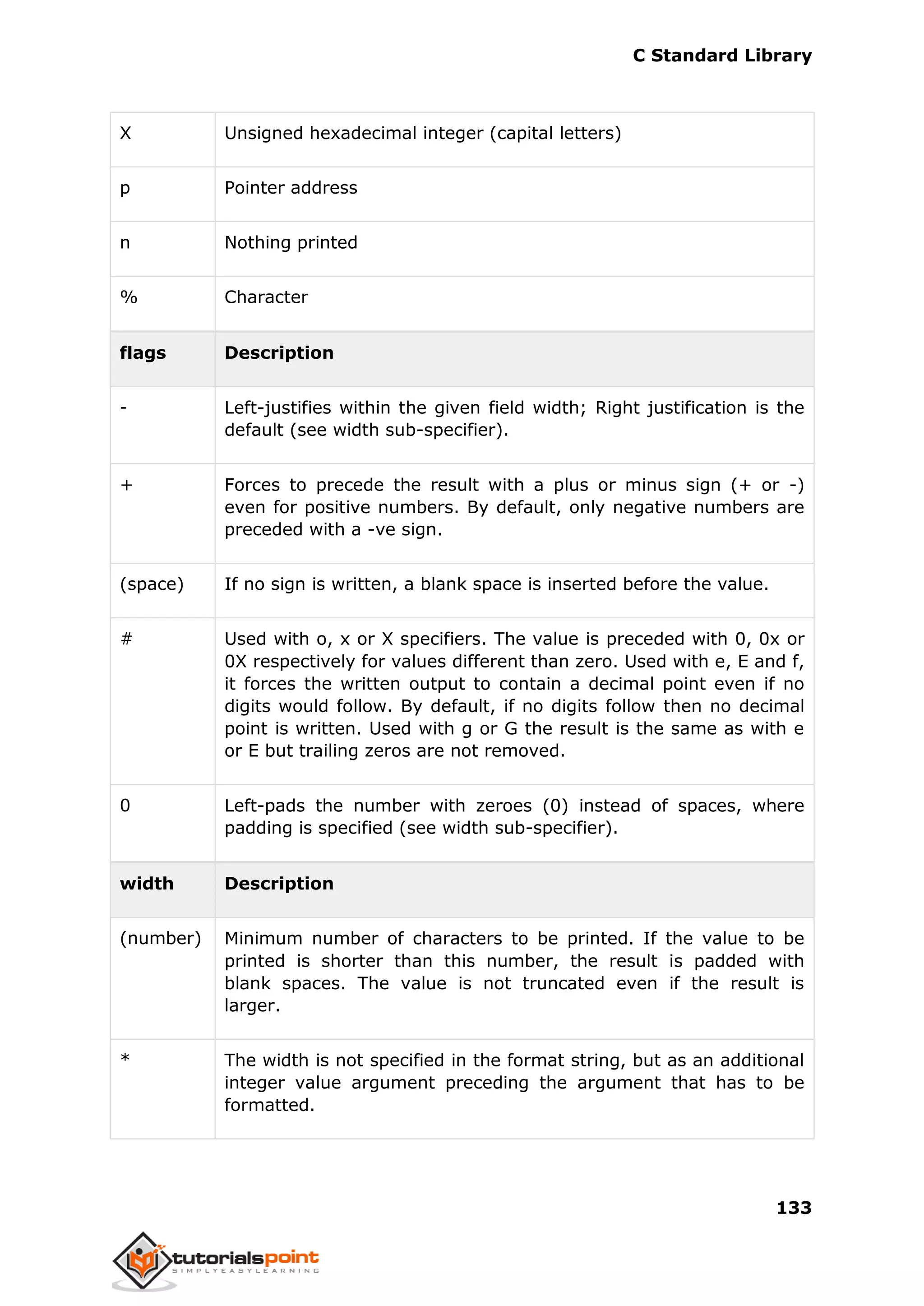 C Standard Library
133
X Unsigned hexadecimal integer (capital letters)
p Pointer address
n Nothing printed
% Character
flags Description
- Left-justifies within the given field width; Right justification is the
default (see width sub-specifier).
+ Forces to precede the result with a plus or minus sign (+ or -)
even for positive numbers. By default, only negative numbers are
preceded with a -ve sign.
(space) If no sign is written, a blank space is inserted before the value.
# Used with o, x or X specifiers. The value is preceded with 0, 0x or
0X respectively for values different than zero. Used with e, E and f,
it forces the written output to contain a decimal point even if no
digits would follow. By default, if no digits follow then no decimal
point is written. Used with g or G the result is the same as with e
or E but trailing zeros are not removed.
0 Left-pads the number with zeroes (0) instead of spaces, where
padding is specified (see width sub-specifier).
width Description
(number) Minimum number of characters to be printed. If the value to be
printed is shorter than this number, the result is padded with
blank spaces. The value is not truncated even if the result is
larger.
* The width is not specified in the format string, but as an additional
integer value argument preceding the argument that has to be
formatted.
 