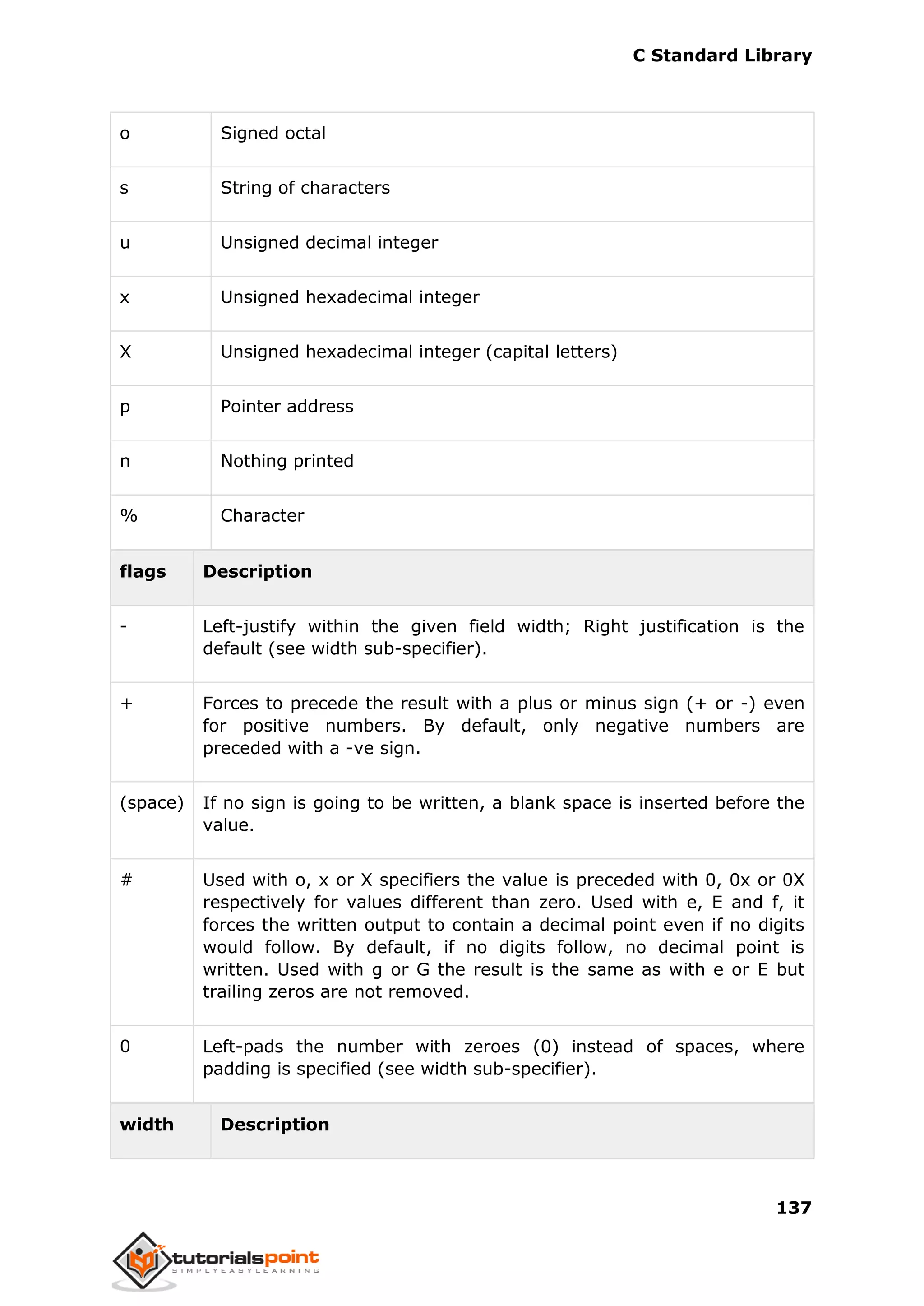 C Standard Library
137
o Signed octal
s String of characters
u Unsigned decimal integer
x Unsigned hexadecimal integer
X Unsigned hexadecimal integer (capital letters)
p Pointer address
n Nothing printed
% Character
flags Description
- Left-justify within the given field width; Right justification is the
default (see width sub-specifier).
+ Forces to precede the result with a plus or minus sign (+ or -) even
for positive numbers. By default, only negative numbers are
preceded with a -ve sign.
(space) If no sign is going to be written, a blank space is inserted before the
value.
# Used with o, x or X specifiers the value is preceded with 0, 0x or 0X
respectively for values different than zero. Used with e, E and f, it
forces the written output to contain a decimal point even if no digits
would follow. By default, if no digits follow, no decimal point is
written. Used with g or G the result is the same as with e or E but
trailing zeros are not removed.
0 Left-pads the number with zeroes (0) instead of spaces, where
padding is specified (see width sub-specifier).
width Description
 