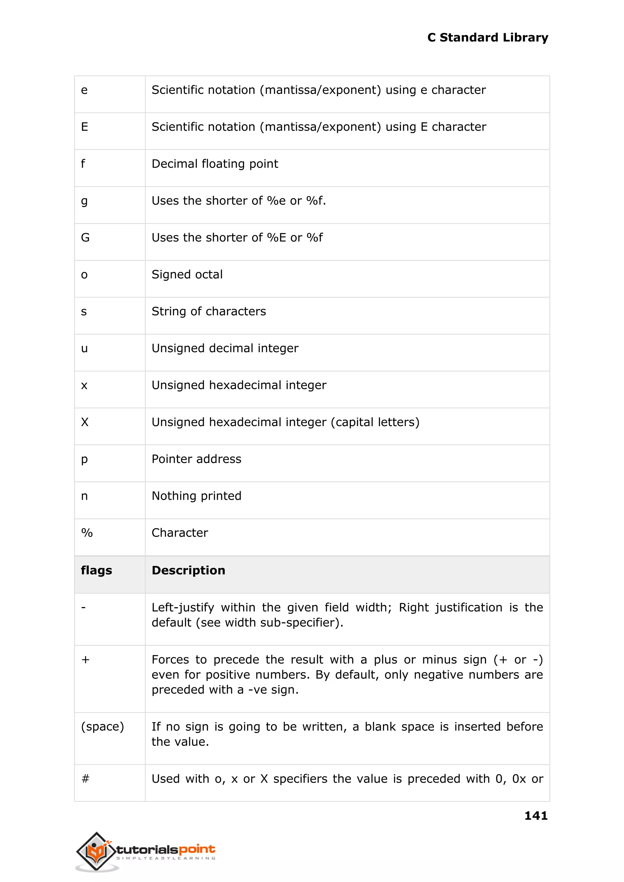 C Standard Library
141
e Scientific notation (mantissa/exponent) using e character
E Scientific notation (mantissa/exponent) using E character
f Decimal floating point
g Uses the shorter of %e or %f.
G Uses the shorter of %E or %f
o Signed octal
s String of characters
u Unsigned decimal integer
x Unsigned hexadecimal integer
X Unsigned hexadecimal integer (capital letters)
p Pointer address
n Nothing printed
% Character
flags Description
- Left-justify within the given field width; Right justification is the
default (see width sub-specifier).
+ Forces to precede the result with a plus or minus sign (+ or -)
even for positive numbers. By default, only negative numbers are
preceded with a -ve sign.
(space) If no sign is going to be written, a blank space is inserted before
the value.
# Used with o, x or X specifiers the value is preceded with 0, 0x or
 
