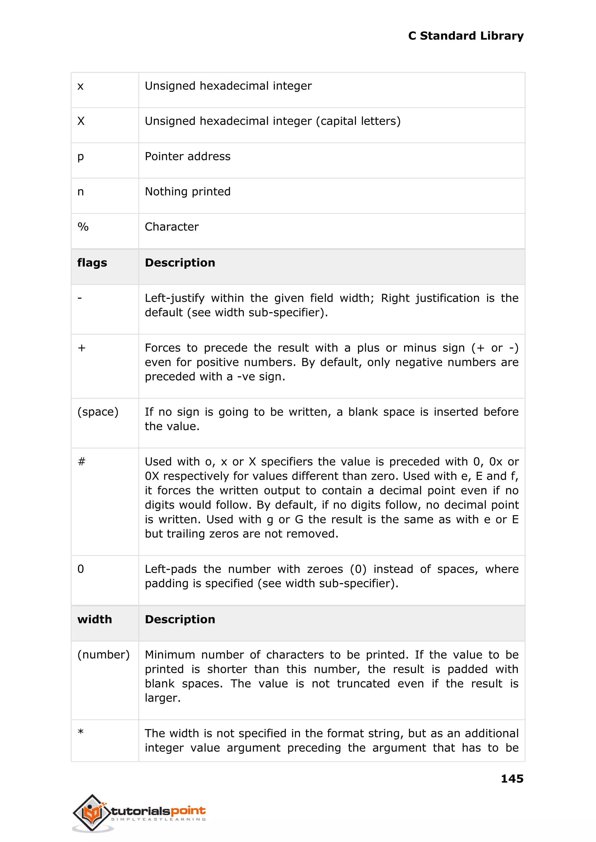 C Standard Library
145
x Unsigned hexadecimal integer
X Unsigned hexadecimal integer (capital letters)
p Pointer address
n Nothing printed
% Character
flags Description
- Left-justify within the given field width; Right justification is the
default (see width sub-specifier).
+ Forces to precede the result with a plus or minus sign (+ or -)
even for positive numbers. By default, only negative numbers are
preceded with a -ve sign.
(space) If no sign is going to be written, a blank space is inserted before
the value.
# Used with o, x or X specifiers the value is preceded with 0, 0x or
0X respectively for values different than zero. Used with e, E and f,
it forces the written output to contain a decimal point even if no
digits would follow. By default, if no digits follow, no decimal point
is written. Used with g or G the result is the same as with e or E
but trailing zeros are not removed.
0 Left-pads the number with zeroes (0) instead of spaces, where
padding is specified (see width sub-specifier).
width Description
(number) Minimum number of characters to be printed. If the value to be
printed is shorter than this number, the result is padded with
blank spaces. The value is not truncated even if the result is
larger.
* The width is not specified in the format string, but as an additional
integer value argument preceding the argument that has to be
 