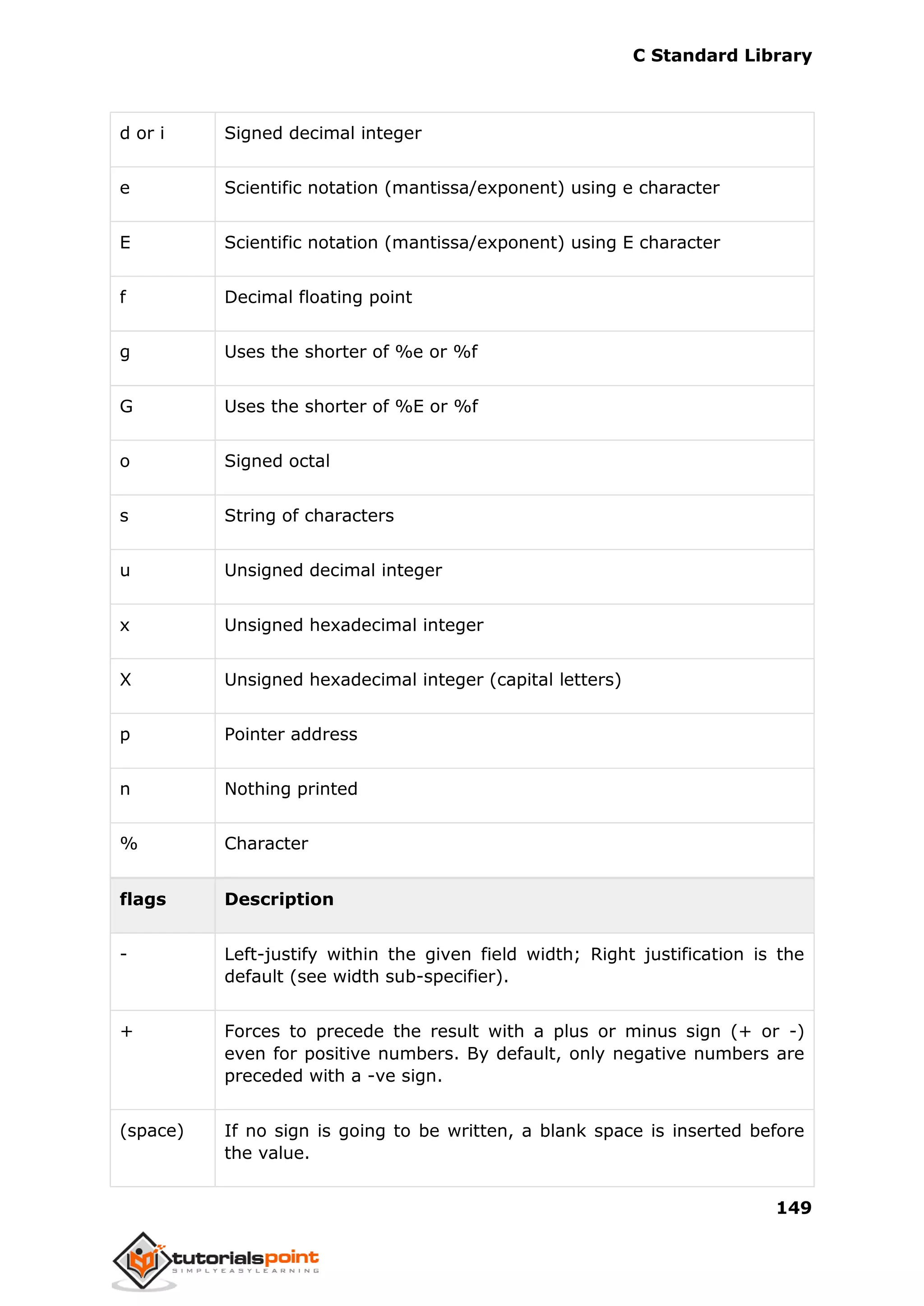 C Standard Library
149
d or i Signed decimal integer
e Scientific notation (mantissa/exponent) using e character
E Scientific notation (mantissa/exponent) using E character
f Decimal floating point
g Uses the shorter of %e or %f
G Uses the shorter of %E or %f
o Signed octal
s String of characters
u Unsigned decimal integer
x Unsigned hexadecimal integer
X Unsigned hexadecimal integer (capital letters)
p Pointer address
n Nothing printed
% Character
flags Description
- Left-justify within the given field width; Right justification is the
default (see width sub-specifier).
+ Forces to precede the result with a plus or minus sign (+ or -)
even for positive numbers. By default, only negative numbers are
preceded with a -ve sign.
(space) If no sign is going to be written, a blank space is inserted before
the value.
 