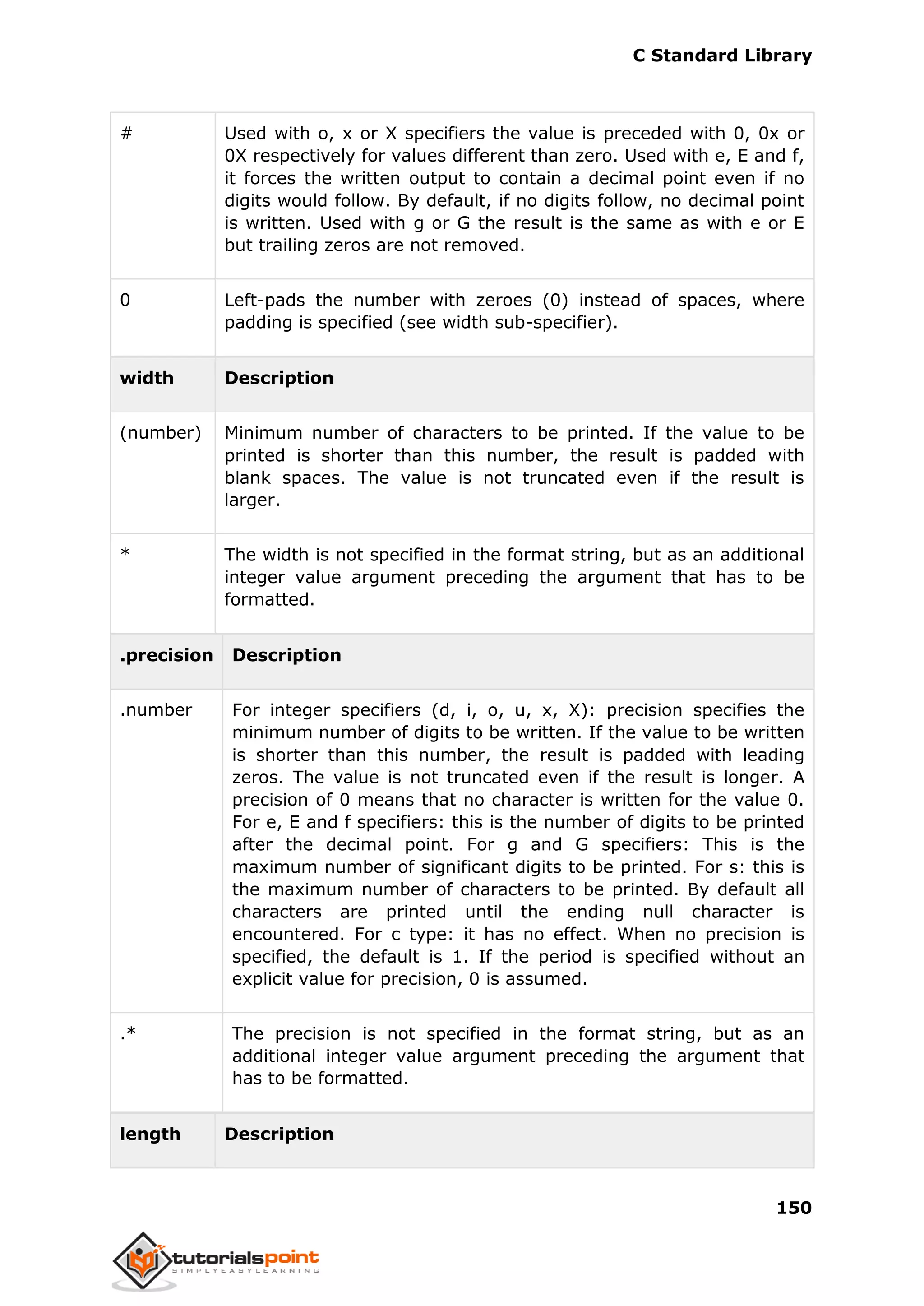C Standard Library
150
# Used with o, x or X specifiers the value is preceded with 0, 0x or
0X respectively for values different than zero. Used with e, E and f,
it forces the written output to contain a decimal point even if no
digits would follow. By default, if no digits follow, no decimal point
is written. Used with g or G the result is the same as with e or E
but trailing zeros are not removed.
0 Left-pads the number with zeroes (0) instead of spaces, where
padding is specified (see width sub-specifier).
width Description
(number) Minimum number of characters to be printed. If the value to be
printed is shorter than this number, the result is padded with
blank spaces. The value is not truncated even if the result is
larger.
* The width is not specified in the format string, but as an additional
integer value argument preceding the argument that has to be
formatted.
.precision Description
.number For integer specifiers (d, i, o, u, x, X): precision specifies the
minimum number of digits to be written. If the value to be written
is shorter than this number, the result is padded with leading
zeros. The value is not truncated even if the result is longer. A
precision of 0 means that no character is written for the value 0.
For e, E and f specifiers: this is the number of digits to be printed
after the decimal point. For g and G specifiers: This is the
maximum number of significant digits to be printed. For s: this is
the maximum number of characters to be printed. By default all
characters are printed until the ending null character is
encountered. For c type: it has no effect. When no precision is
specified, the default is 1. If the period is specified without an
explicit value for precision, 0 is assumed.
.* The precision is not specified in the format string, but as an
additional integer value argument preceding the argument that
has to be formatted.
length Description
 