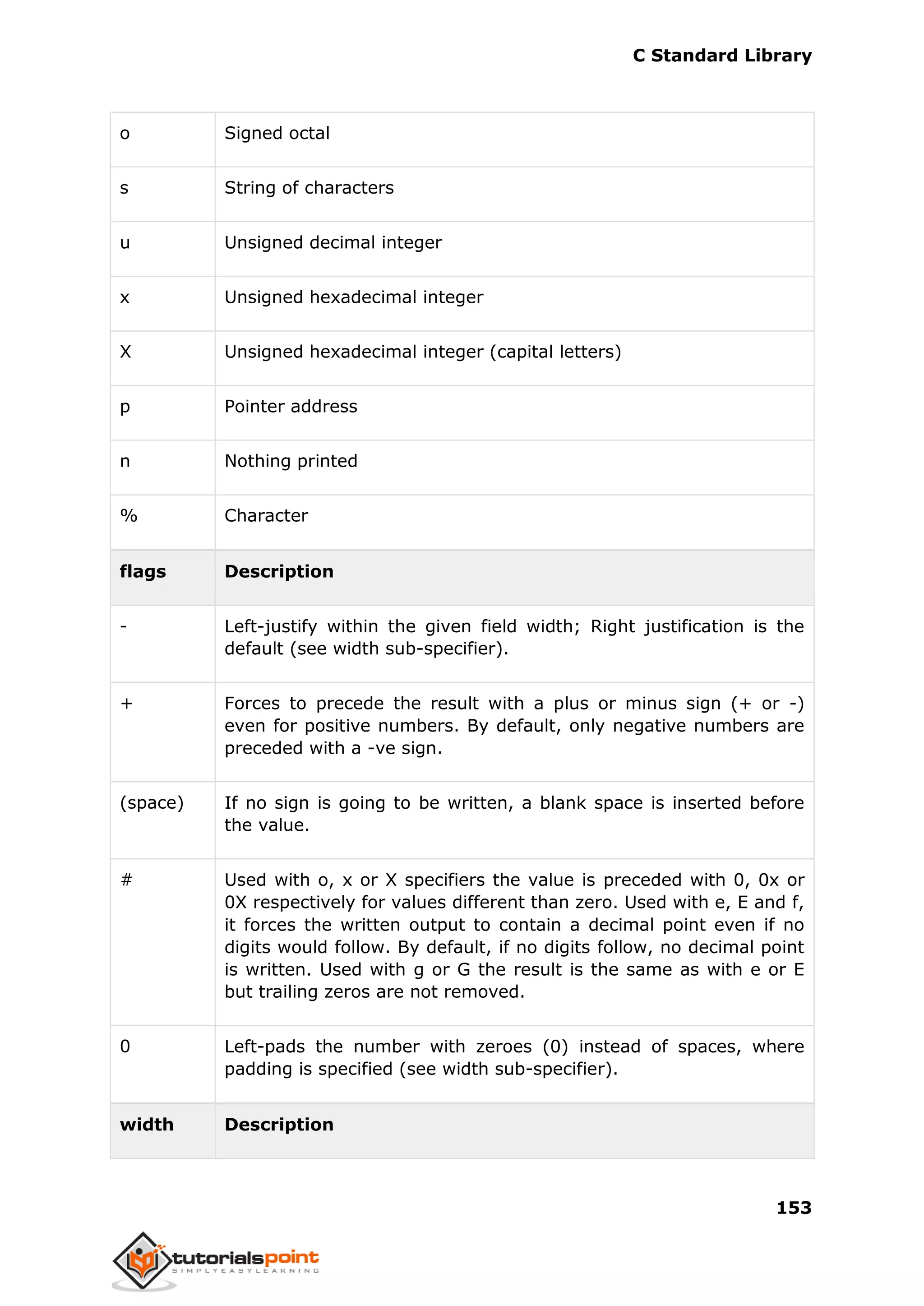 C Standard Library
153
o Signed octal
s String of characters
u Unsigned decimal integer
x Unsigned hexadecimal integer
X Unsigned hexadecimal integer (capital letters)
p Pointer address
n Nothing printed
% Character
flags Description
- Left-justify within the given field width; Right justification is the
default (see width sub-specifier).
+ Forces to precede the result with a plus or minus sign (+ or -)
even for positive numbers. By default, only negative numbers are
preceded with a -ve sign.
(space) If no sign is going to be written, a blank space is inserted before
the value.
# Used with o, x or X specifiers the value is preceded with 0, 0x or
0X respectively for values different than zero. Used with e, E and f,
it forces the written output to contain a decimal point even if no
digits would follow. By default, if no digits follow, no decimal point
is written. Used with g or G the result is the same as with e or E
but trailing zeros are not removed.
0 Left-pads the number with zeroes (0) instead of spaces, where
padding is specified (see width sub-specifier).
width Description
 
