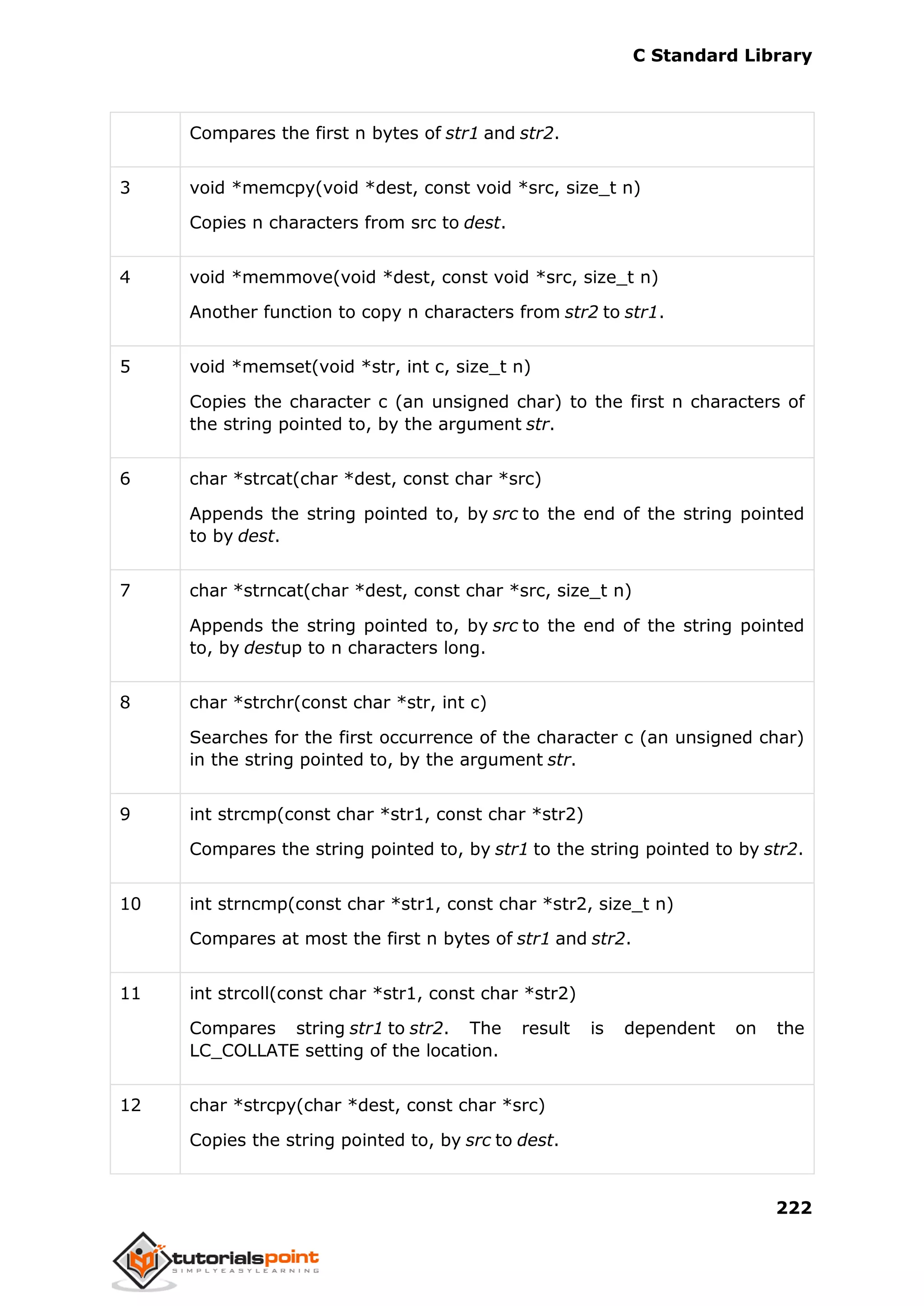 C Standard Library
222
Compares the first n bytes of str1 and str2.
3 void *memcpy(void *dest, const void *src, size_t n)
Copies n characters from src to dest.
4 void *memmove(void *dest, const void *src, size_t n)
Another function to copy n characters from str2 to str1.
5 void *memset(void *str, int c, size_t n)
Copies the character c (an unsigned char) to the first n characters of
the string pointed to, by the argument str.
6 char *strcat(char *dest, const char *src)
Appends the string pointed to, by src to the end of the string pointed
to by dest.
7 char *strncat(char *dest, const char *src, size_t n)
Appends the string pointed to, by src to the end of the string pointed
to, by destup to n characters long.
8 char *strchr(const char *str, int c)
Searches for the first occurrence of the character c (an unsigned char)
in the string pointed to, by the argument str.
9 int strcmp(const char *str1, const char *str2)
Compares the string pointed to, by str1 to the string pointed to by str2.
10 int strncmp(const char *str1, const char *str2, size_t n)
Compares at most the first n bytes of str1 and str2.
11 int strcoll(const char *str1, const char *str2)
Compares string str1 to str2. The result is dependent on the
LC_COLLATE setting of the location.
12 char *strcpy(char *dest, const char *src)
Copies the string pointed to, by src to dest.
 