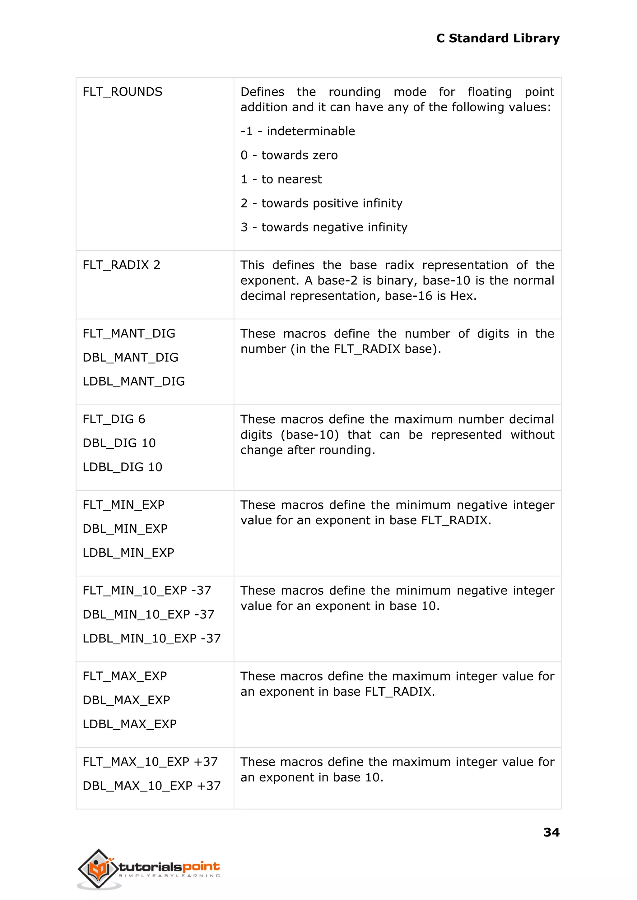 C Standard Library
34
FLT_ROUNDS Defines the rounding mode for floating point
addition and it can have any of the following values:
-1 - indeterminable
0 - towards zero
1 - to nearest
2 - towards positive infinity
3 - towards negative infinity
FLT_RADIX 2 This defines the base radix representation of the
exponent. A base-2 is binary, base-10 is the normal
decimal representation, base-16 is Hex.
FLT_MANT_DIG
DBL_MANT_DIG
LDBL_MANT_DIG
These macros define the number of digits in the
number (in the FLT_RADIX base).
FLT_DIG 6
DBL_DIG 10
LDBL_DIG 10
These macros define the maximum number decimal
digits (base-10) that can be represented without
change after rounding.
FLT_MIN_EXP
DBL_MIN_EXP
LDBL_MIN_EXP
These macros define the minimum negative integer
value for an exponent in base FLT_RADIX.
FLT_MIN_10_EXP -37
DBL_MIN_10_EXP -37
LDBL_MIN_10_EXP -37
These macros define the minimum negative integer
value for an exponent in base 10.
FLT_MAX_EXP
DBL_MAX_EXP
LDBL_MAX_EXP
These macros define the maximum integer value for
an exponent in base FLT_RADIX.
FLT_MAX_10_EXP +37
DBL_MAX_10_EXP +37
These macros define the maximum integer value for
an exponent in base 10.
 