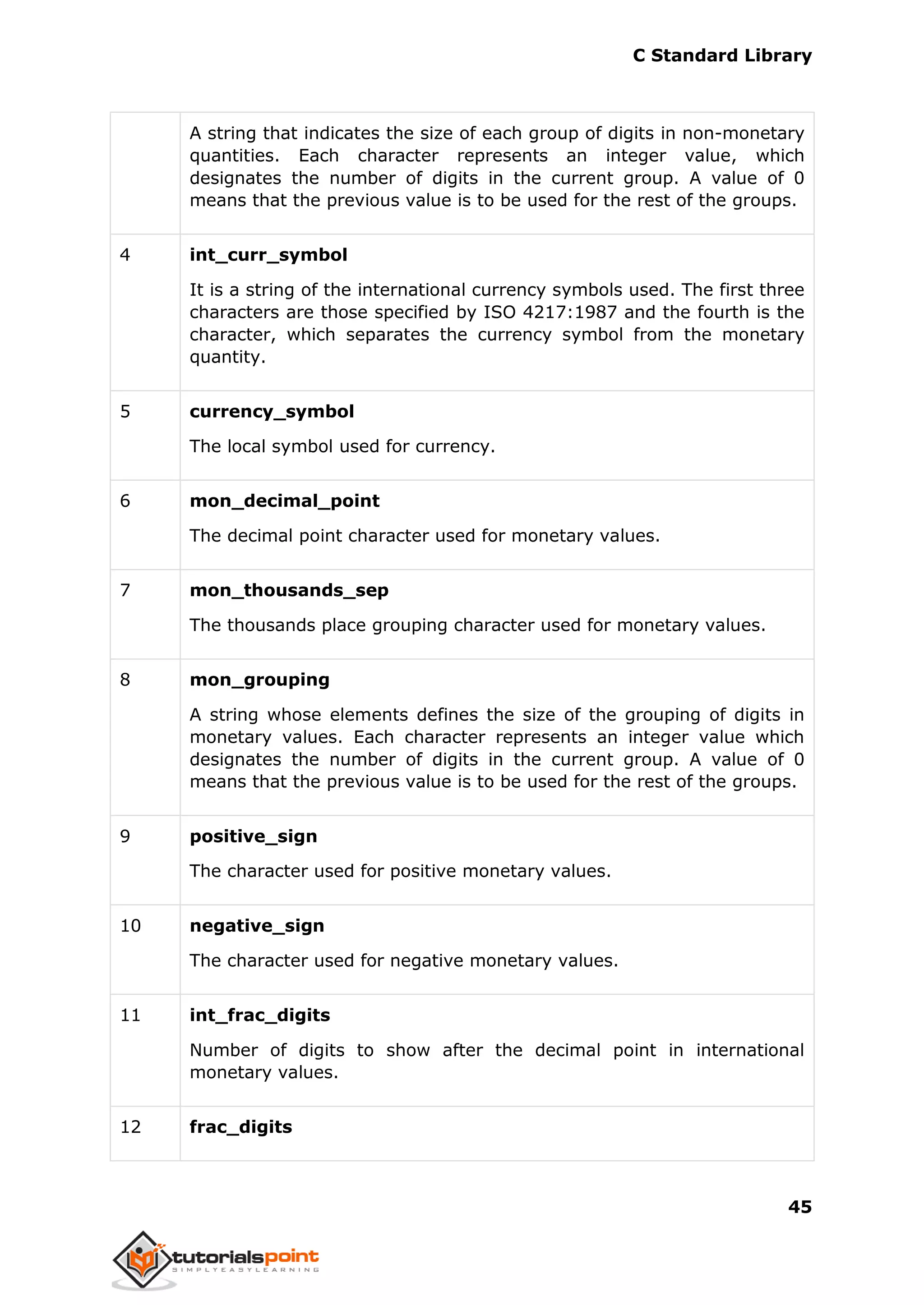 C Standard Library
45
A string that indicates the size of each group of digits in non-monetary
quantities. Each character represents an integer value, which
designates the number of digits in the current group. A value of 0
means that the previous value is to be used for the rest of the groups.
4 int_curr_symbol
It is a string of the international currency symbols used. The first three
characters are those specified by ISO 4217:1987 and the fourth is the
character, which separates the currency symbol from the monetary
quantity.
5 currency_symbol
The local symbol used for currency.
6 mon_decimal_point
The decimal point character used for monetary values.
7 mon_thousands_sep
The thousands place grouping character used for monetary values.
8 mon_grouping
A string whose elements defines the size of the grouping of digits in
monetary values. Each character represents an integer value which
designates the number of digits in the current group. A value of 0
means that the previous value is to be used for the rest of the groups.
9 positive_sign
The character used for positive monetary values.
10 negative_sign
The character used for negative monetary values.
11 int_frac_digits
Number of digits to show after the decimal point in international
monetary values.
12 frac_digits
 