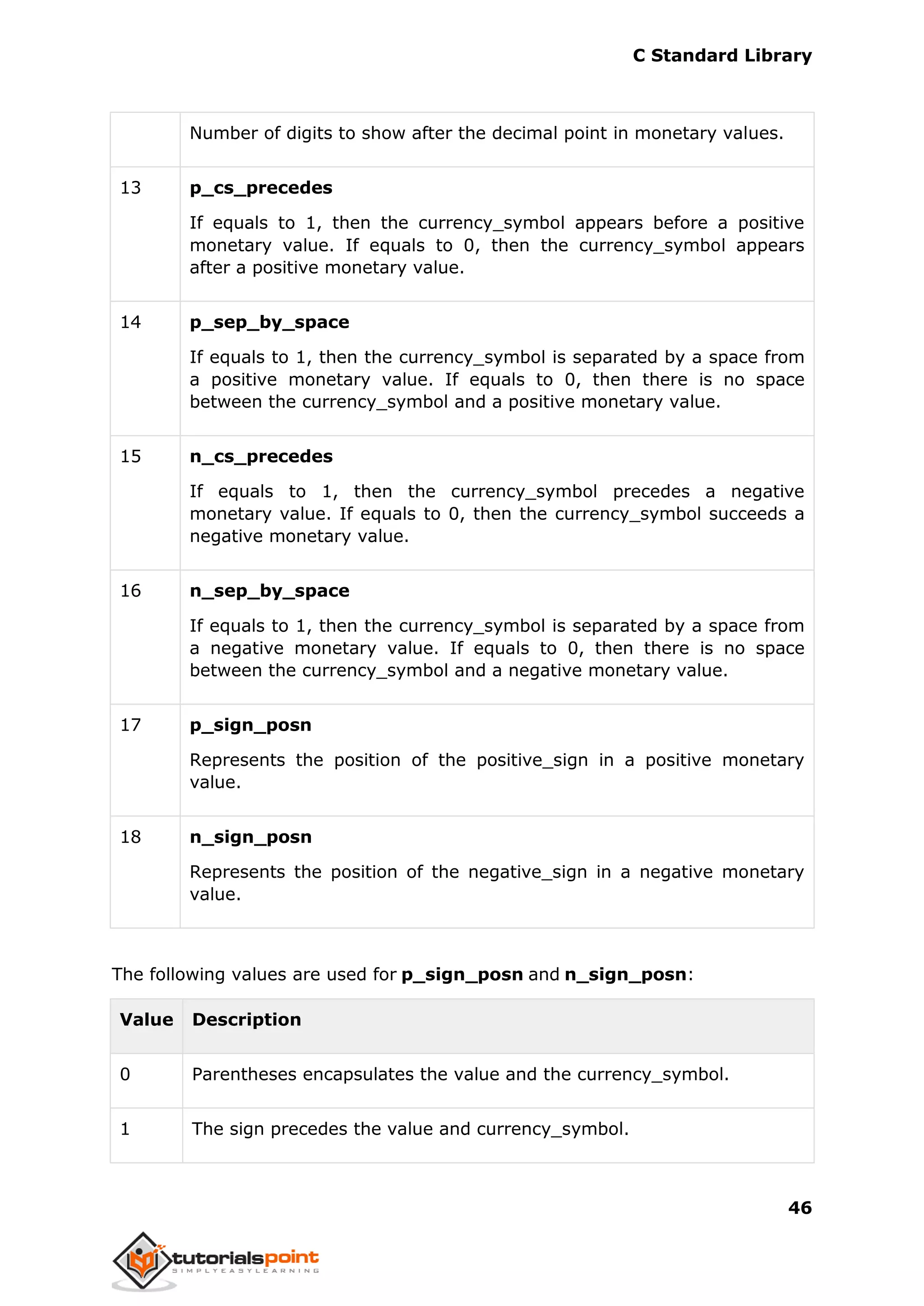 C Standard Library
46
Number of digits to show after the decimal point in monetary values.
13 p_cs_precedes
If equals to 1, then the currency_symbol appears before a positive
monetary value. If equals to 0, then the currency_symbol appears
after a positive monetary value.
14 p_sep_by_space
If equals to 1, then the currency_symbol is separated by a space from
a positive monetary value. If equals to 0, then there is no space
between the currency_symbol and a positive monetary value.
15 n_cs_precedes
If equals to 1, then the currency_symbol precedes a negative
monetary value. If equals to 0, then the currency_symbol succeeds a
negative monetary value.
16 n_sep_by_space
If equals to 1, then the currency_symbol is separated by a space from
a negative monetary value. If equals to 0, then there is no space
between the currency_symbol and a negative monetary value.
17 p_sign_posn
Represents the position of the positive_sign in a positive monetary
value.
18 n_sign_posn
Represents the position of the negative_sign in a negative monetary
value.
The following values are used for p_sign_posn and n_sign_posn:
Value Description
0 Parentheses encapsulates the value and the currency_symbol.
1 The sign precedes the value and currency_symbol.
 