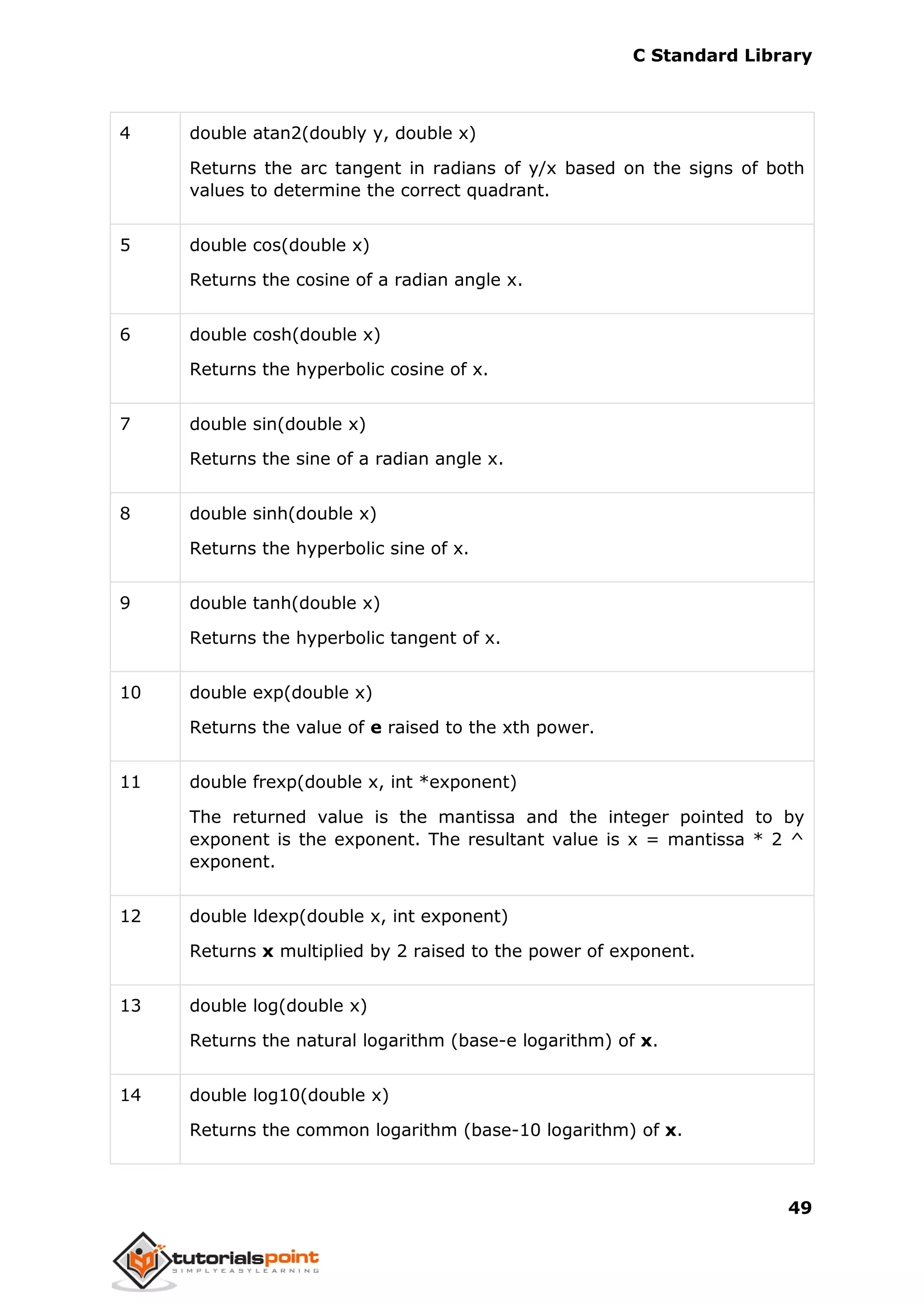 C Standard Library
49
4 double atan2(doubly y, double x)
Returns the arc tangent in radians of y/x based on the signs of both
values to determine the correct quadrant.
5 double cos(double x)
Returns the cosine of a radian angle x.
6 double cosh(double x)
Returns the hyperbolic cosine of x.
7 double sin(double x)
Returns the sine of a radian angle x.
8 double sinh(double x)
Returns the hyperbolic sine of x.
9 double tanh(double x)
Returns the hyperbolic tangent of x.
10 double exp(double x)
Returns the value of e raised to the xth power.
11 double frexp(double x, int *exponent)
The returned value is the mantissa and the integer pointed to by
exponent is the exponent. The resultant value is x = mantissa * 2 ^
exponent.
12 double ldexp(double x, int exponent)
Returns x multiplied by 2 raised to the power of exponent.
13 double log(double x)
Returns the natural logarithm (base-e logarithm) of x.
14 double log10(double x)
Returns the common logarithm (base-10 logarithm) of x.
 