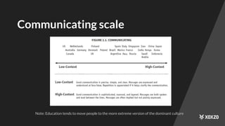 Communicating scale
Note: Education tends to move people to the more extreme version of the dominant culture
 