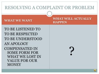 WHAT WE WANT
WHAT WILL ACTUALLY
HAPPEN
TO BE LISTENED TO
TO BE RESPECTED
TO BE UNDERSTOOD
AN APOLOGY
COMPENSATED IN
SOME FORM FOR
WHAT WE LOST IN
VALUE FOR OUR
MONEY
?
RESOLVING A COMPLAINT OR PROBLEM
 