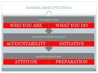 WORKING MORE EFFECTIVELY
PLEASING AN UNHAPPY GUEST
ATTITUDE PREPARATION
YOUR ROLE IN YOUR SERVICE CULTURE
ACCOUNTABILITY INITIATIVE
GUEST SERVICES TEAM
WHO YOU ARE WHAT YOU DO
 