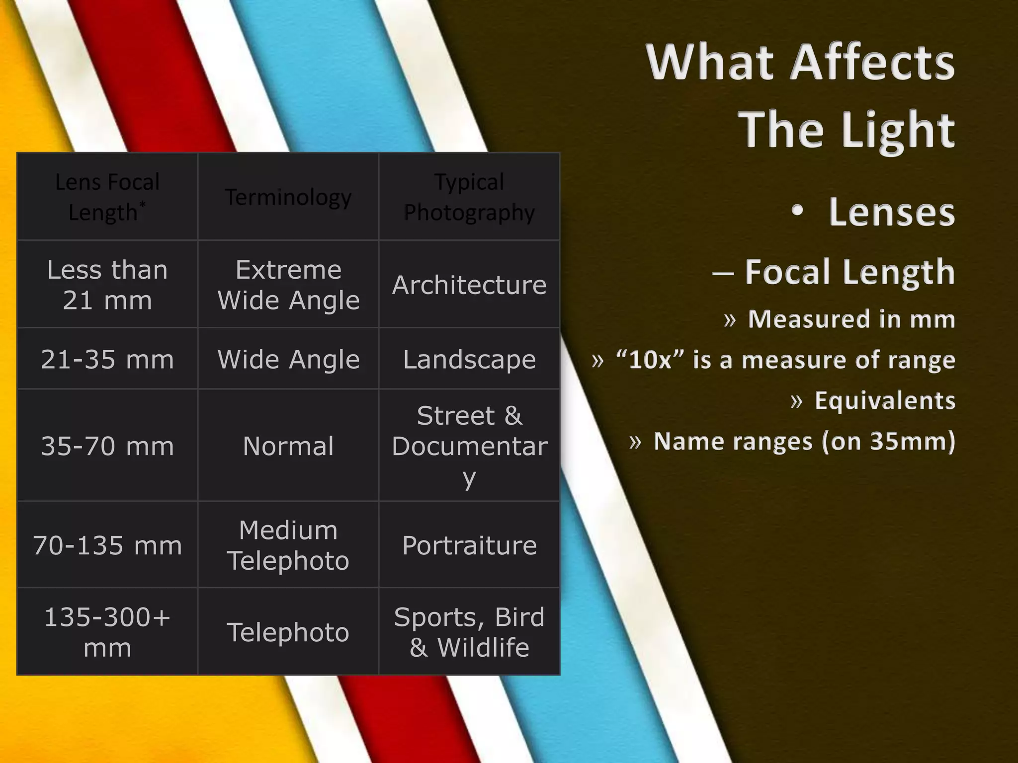What AffectsThe LightLensesFocal LengthMeasured in mm“10x” is a measure of rangeEquivalentsName ranges (on 35mm) 