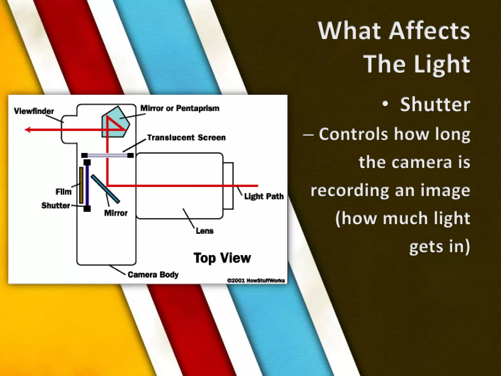 What AffectsThe LightShutterControls how longthe camera is recording an image(how much light gets in)