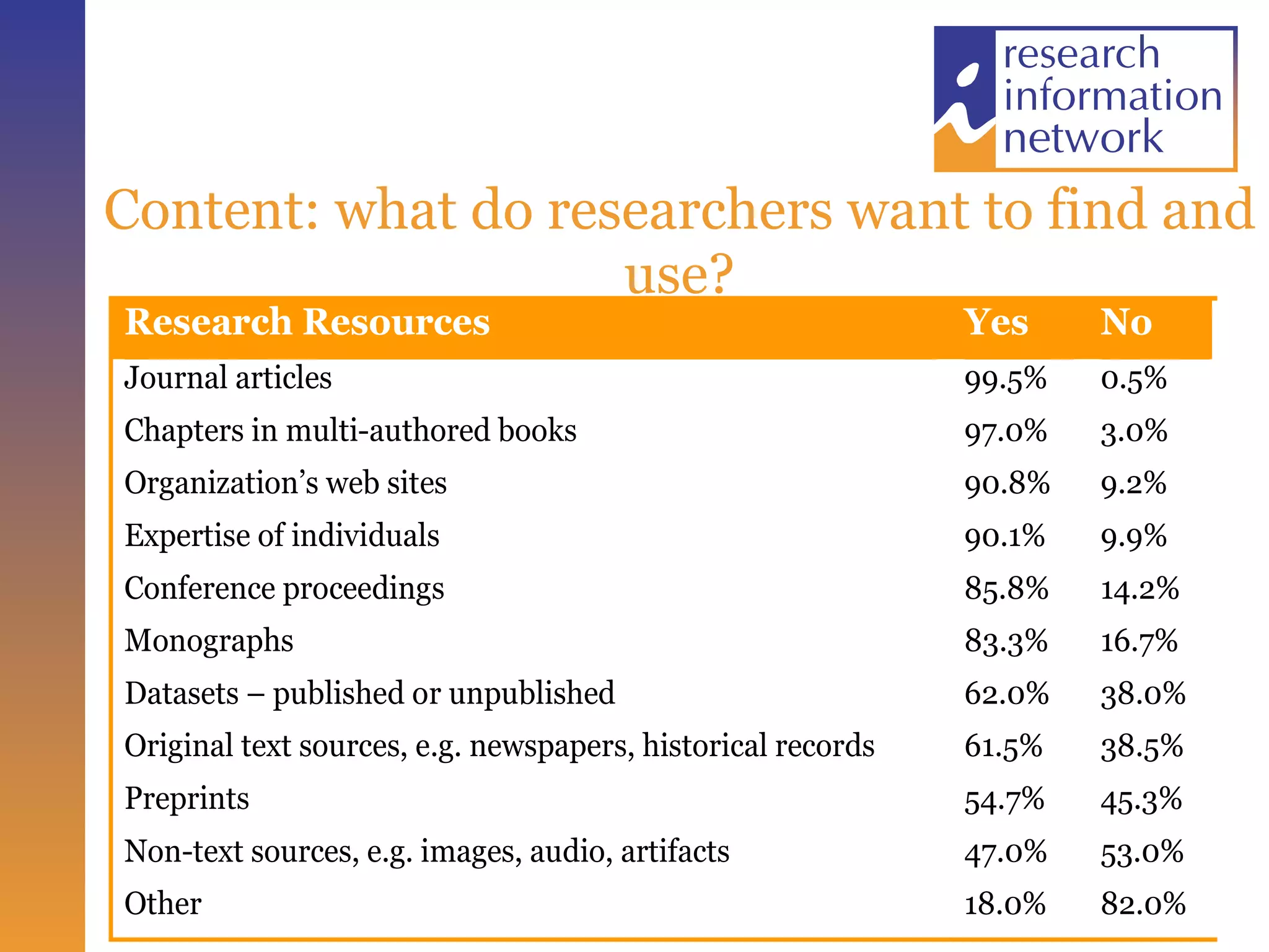 Content: what do researchers want to find and use? 