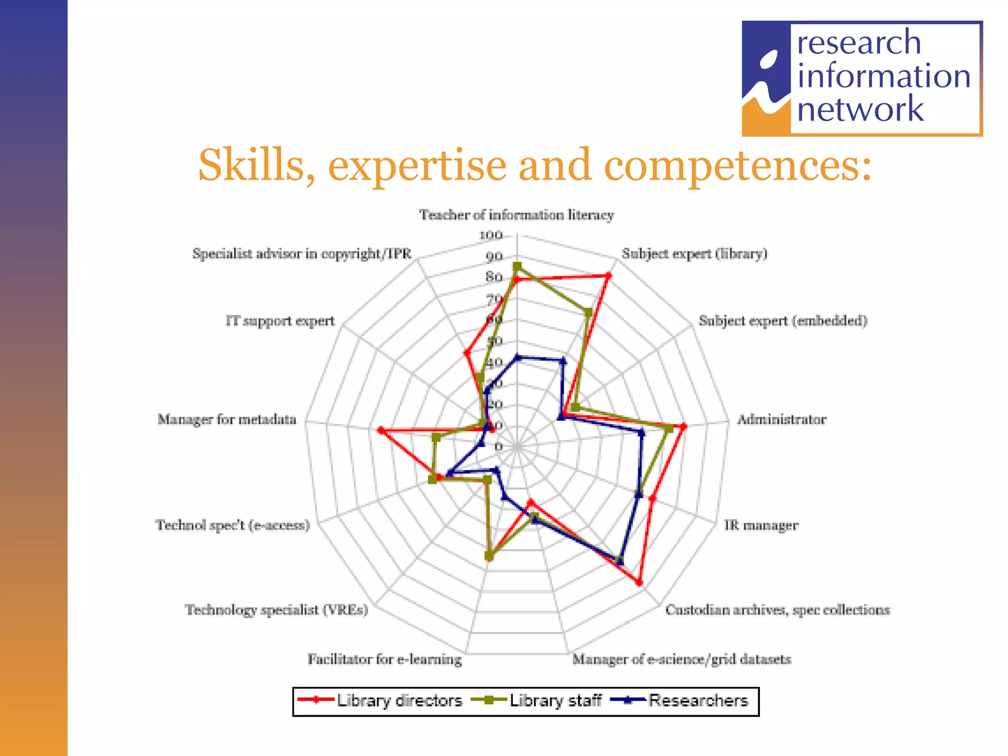 Skills, expertise and competences: who provides? differences of view as between researchers, librarians and publishers changes in views over time de-skilling, up-skilling and complementarity 