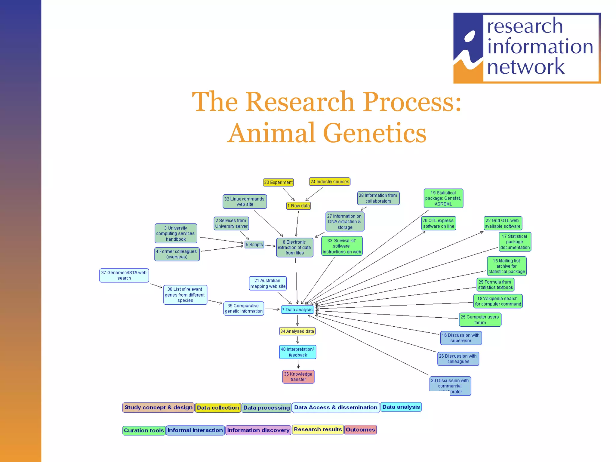 The Research Process: Animal Genetics 