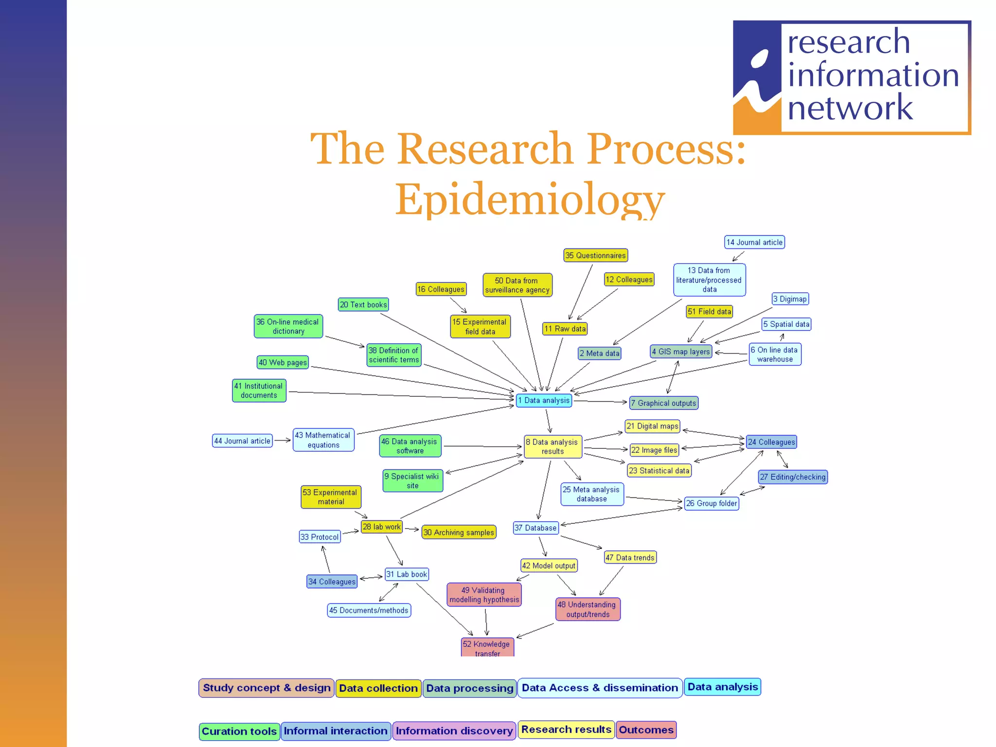 The Research Process: Epidemiology 