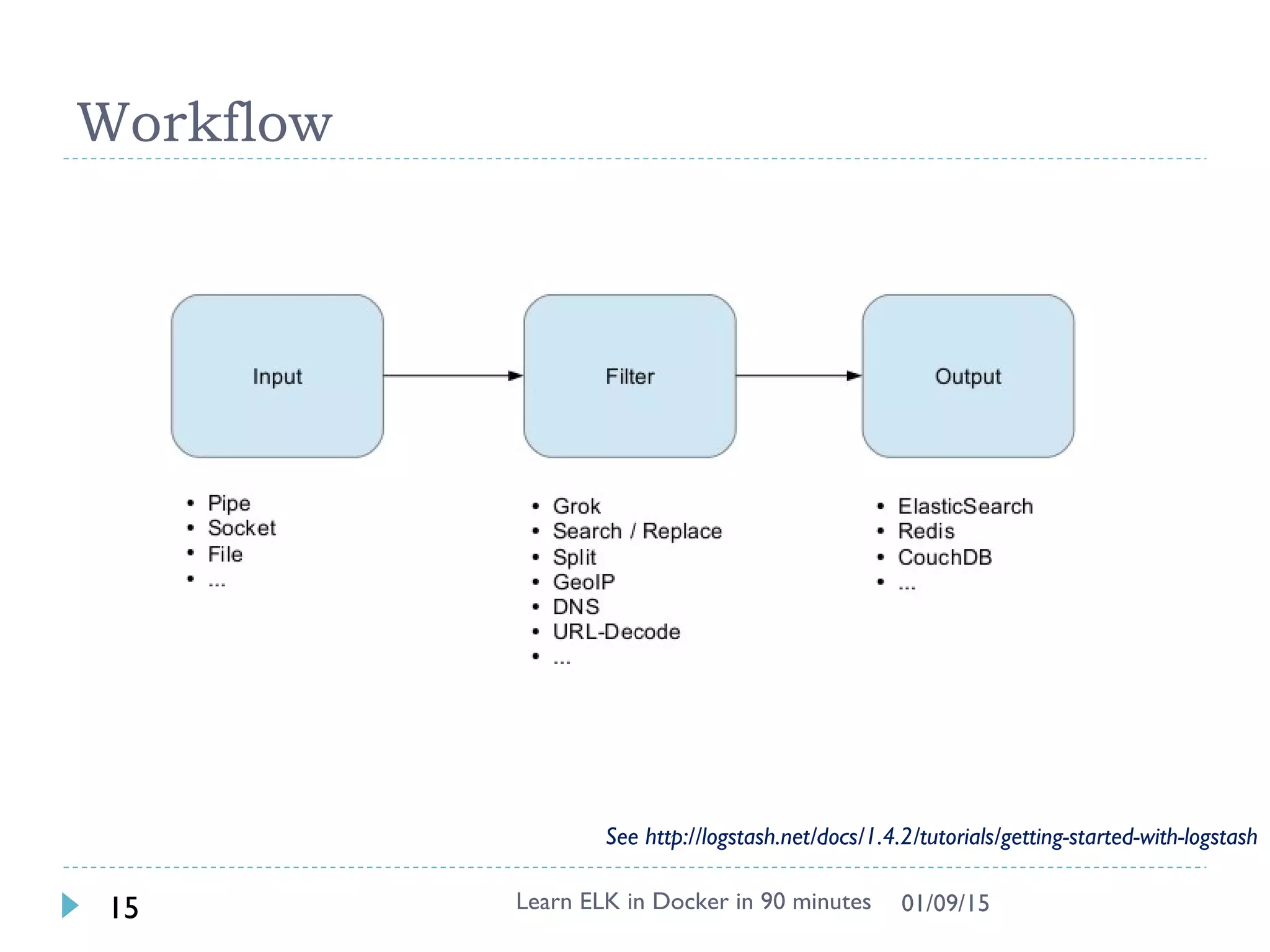 Workflow
Learn ELK in Docker in 90 minutes15 01/09/15
See http://logstash.net/docs/1.4.2/tutorials/getting-started-with-logstash
 