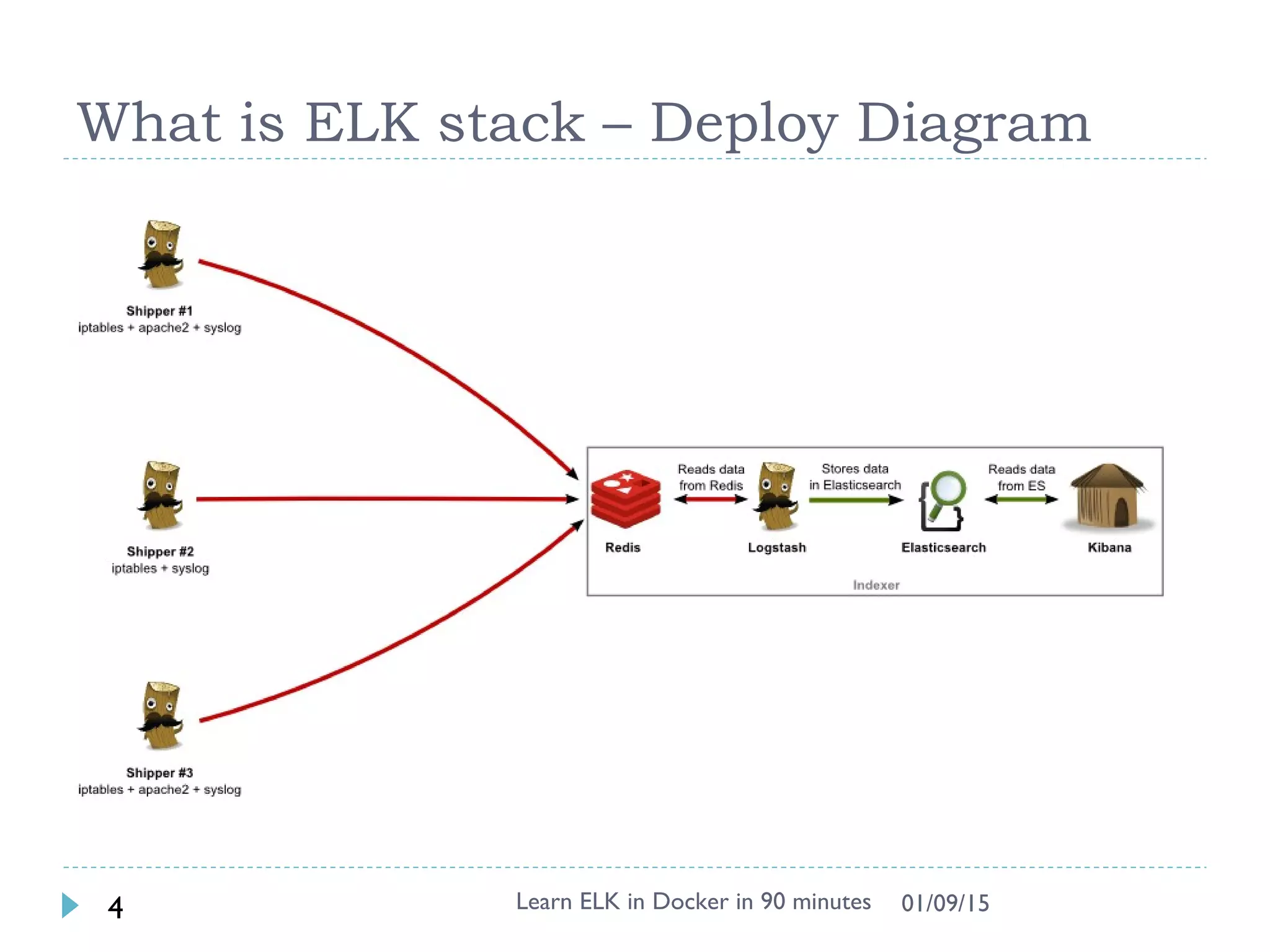What is ELK stack – Deploy Diagram
Learn ELK in Docker in 90 minutes4 01/09/15
 