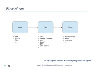 Workflow
Learn ELK in Docker in 90 minutes15 01/09/15
See http://logstash.net/docs/1.4.2/tutorials/getting-started-with-logstash
 