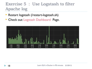 Exercise 5 ： Use Logstash to filter
Apache log
 Restart logstash (/restart-logstash.sh)
 Check out Logstash Dashboard Page.
Learn ELK in Docker in 90 minutes18 01/09/15
 