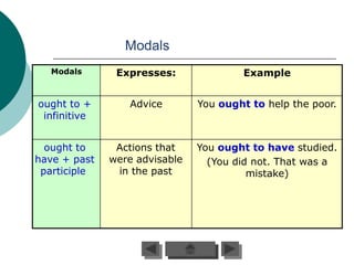 Modals
  Modals       Expresses:              Example


ought to +       Advice        You ought to help the poor.
 infinitive


  ought to     Actions that    You ought to have studied.
have + past   were advisable     (You did not. That was a
 participle    in the past               mistake)
 