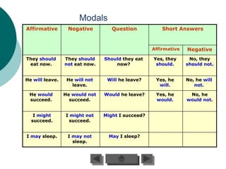 Modals
Affirmative       Negative         Question            Short Answers



                                                   Affirmative   Negative
They should      They should    Should they eat    Yes, they      No, they
 eat now.        not eat now.       now?            should.      should not.


He will leave.    He will not    Will he leave?     Yes, he      No, he will
                    leave.                           will.          not.

 He would        He would not   Would he leave?     Yes, he       No, he
 succeed.          succeed.                         would.       would not.


   I might       I might not    Might I succeed?
  succeed.         succeed.


I may sleep.      I may not       May I sleep?
                    sleep.
 