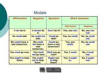 Modals
  Affirmative        Negative       Question             Short Answers


                                                   Affirmative       Negative

   I can do it.     I cannot do    Can I do it?   Yes, you can.    No, you can
                         it.                                           not.
  He could talk.    He could not    Could he      Yes, he could.   No, he could
                        talk.        talk?                             not.
We could have a      We could       Could we        Yes, you       No, he could
test tomorrow.      not have a     have a test       could.            not.
                       test        tomorrow?
                    tomorrow.
You must go now.     You must      Must you go    Yes, I must.     No, I must
                    not go now.      now?                             not.
You ought to help   You ought      Ought you      Yes, I ought     No, I ought
      them.         not to help     to help            to.             not.
                      them.         them?
 